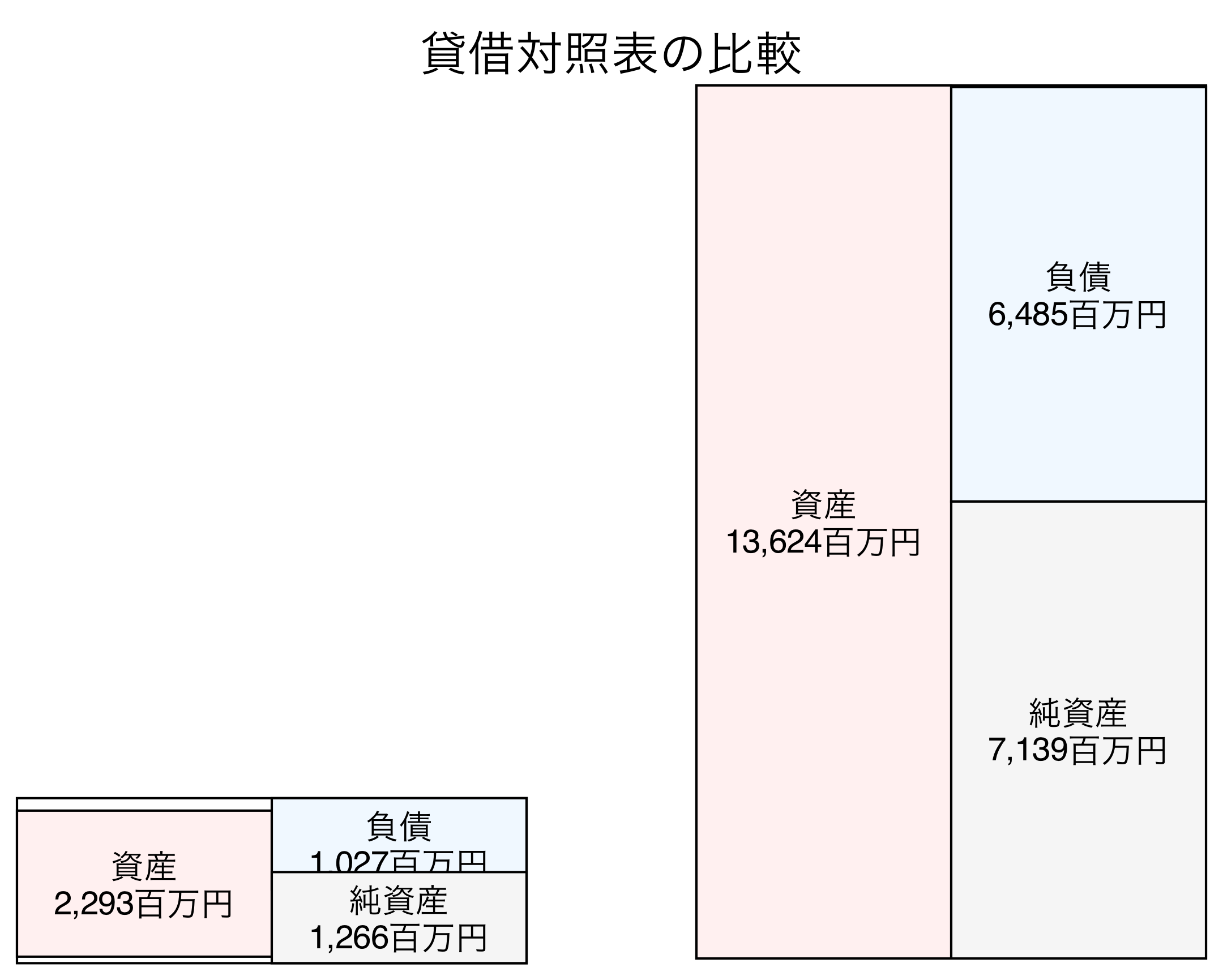 貸借対照表比較グラフ
