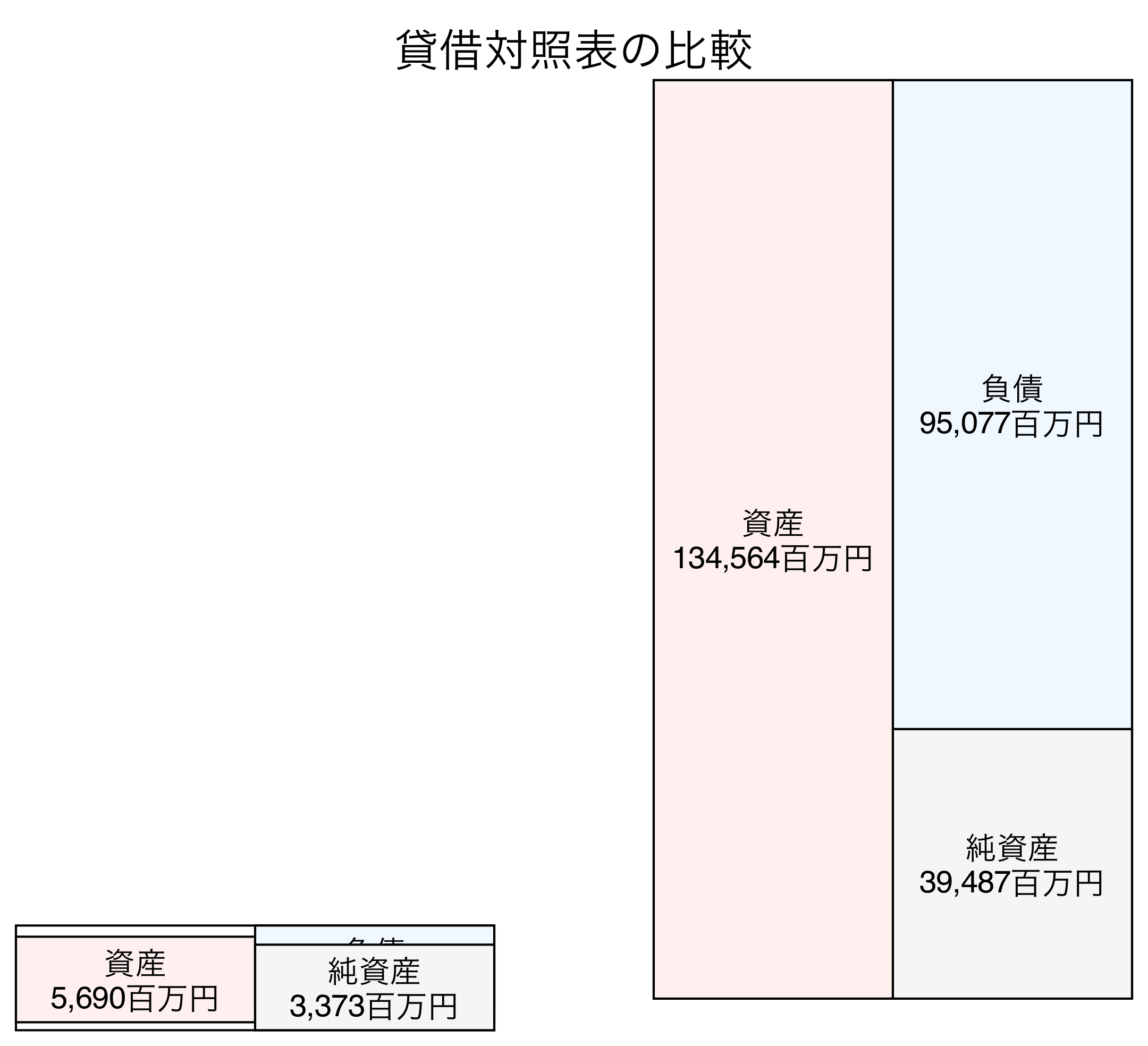貸借対照表比較グラフ