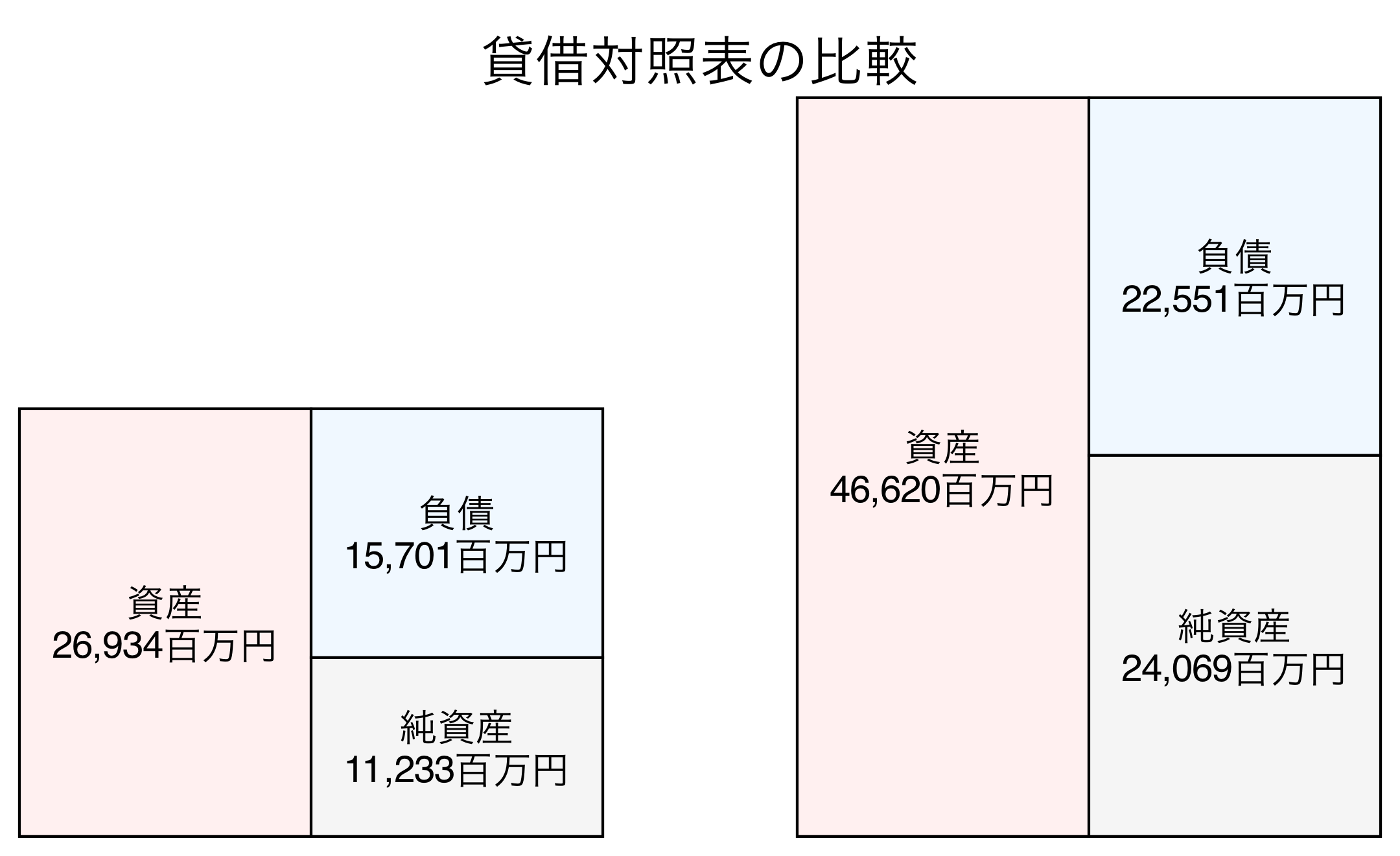 貸借対照表比較グラフ