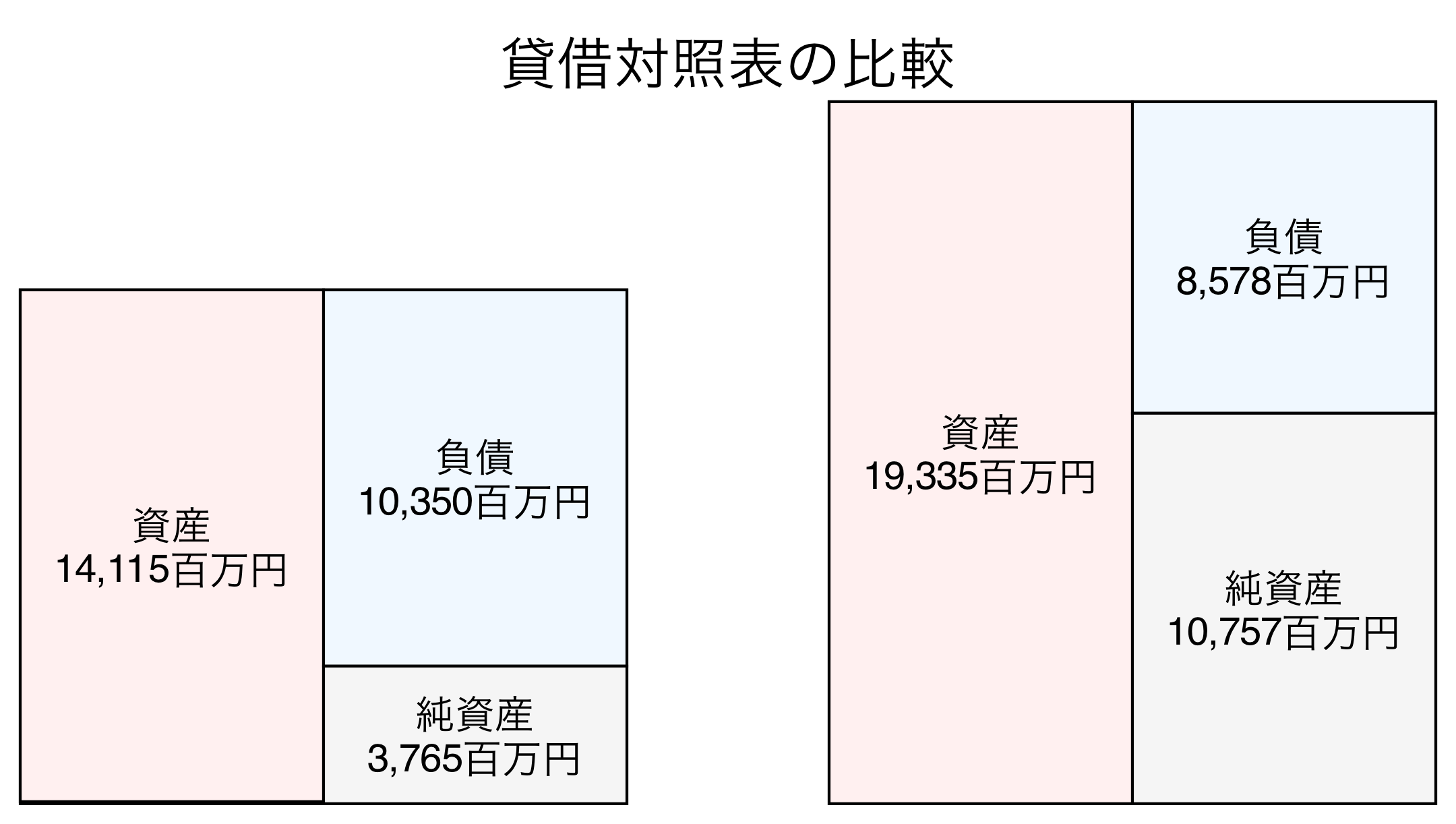 貸借対照表比較グラフ