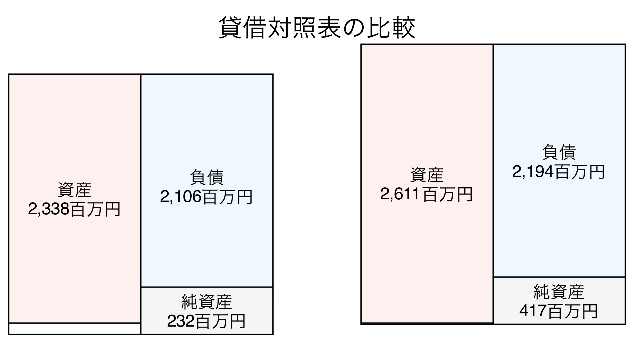 貸借対照表比較グラフ