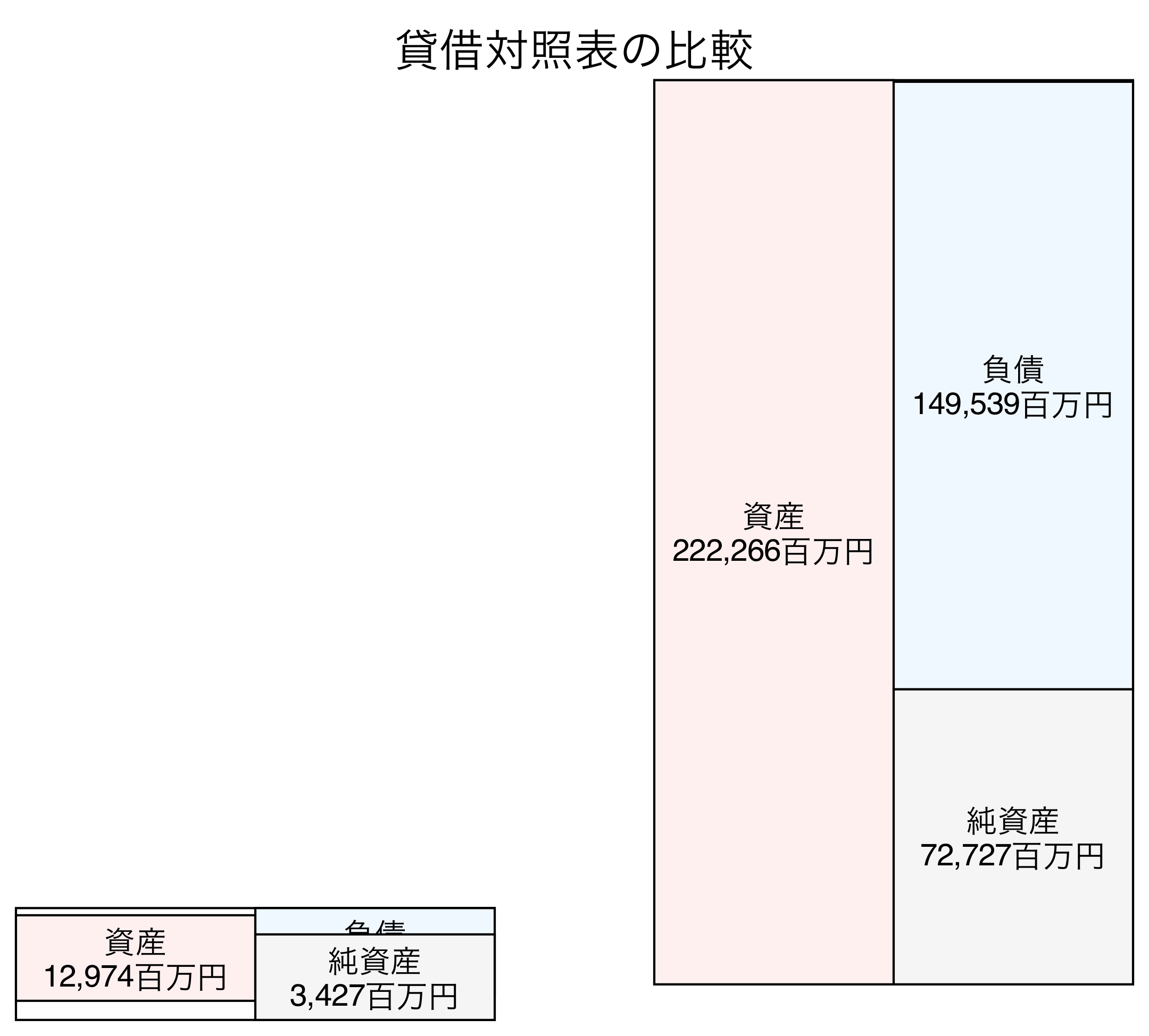 貸借対照表比較グラフ