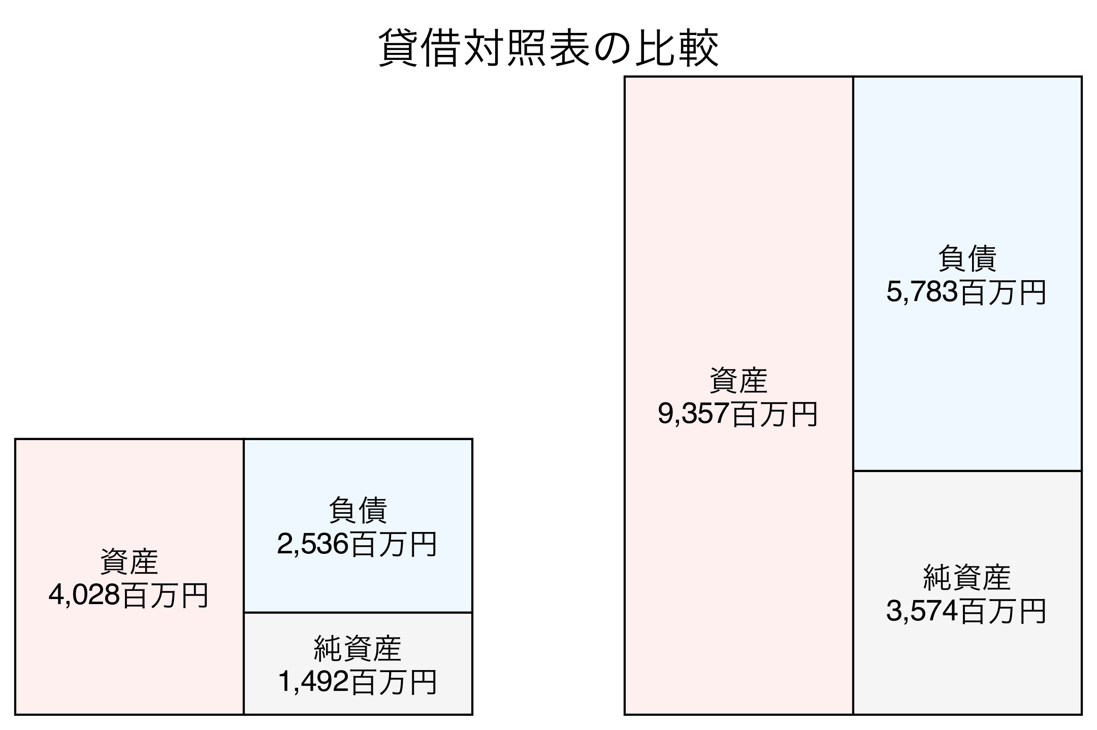 貸借対照表比較グラフ
