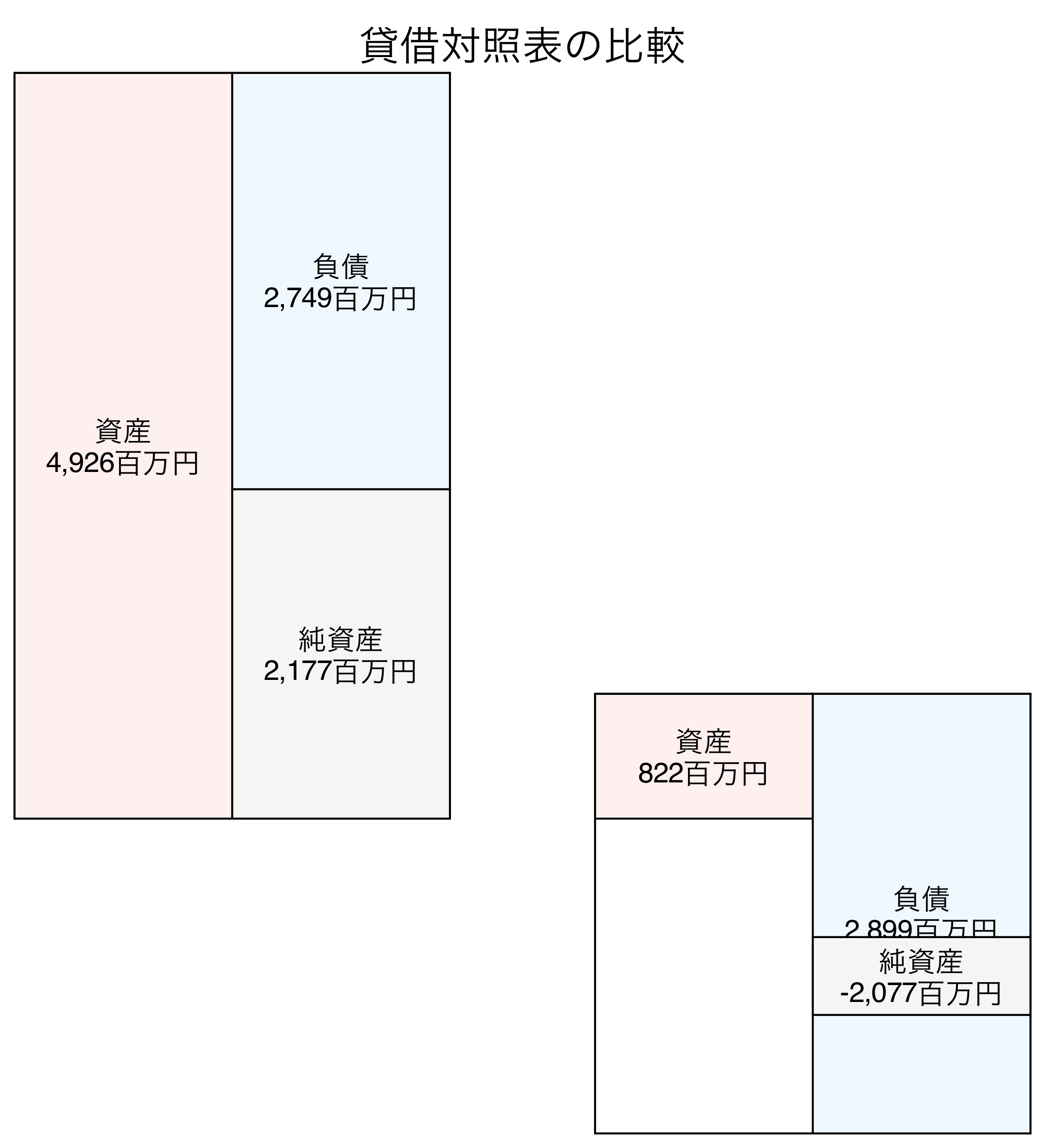 貸借対照表比較グラフ