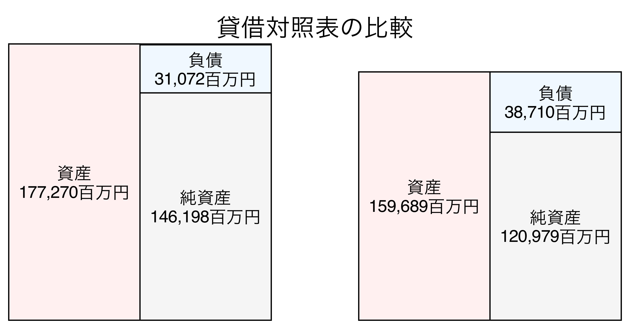 貸借対照表比較グラフ