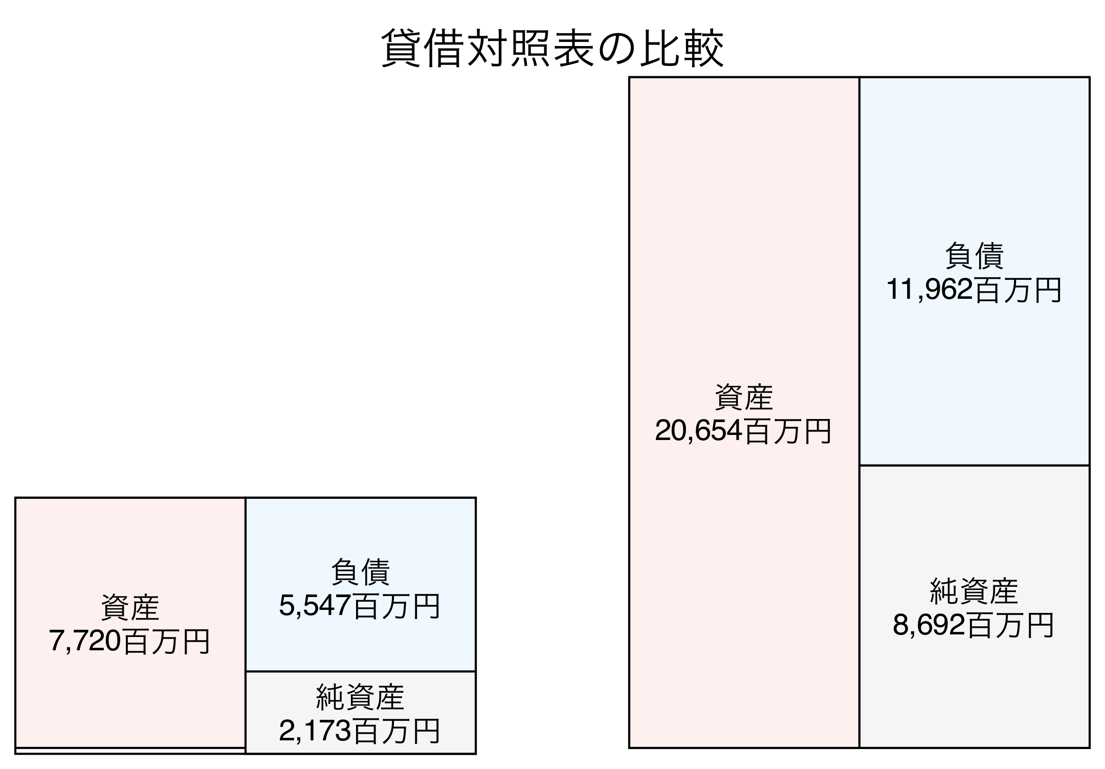 貸借対照表比較グラフ