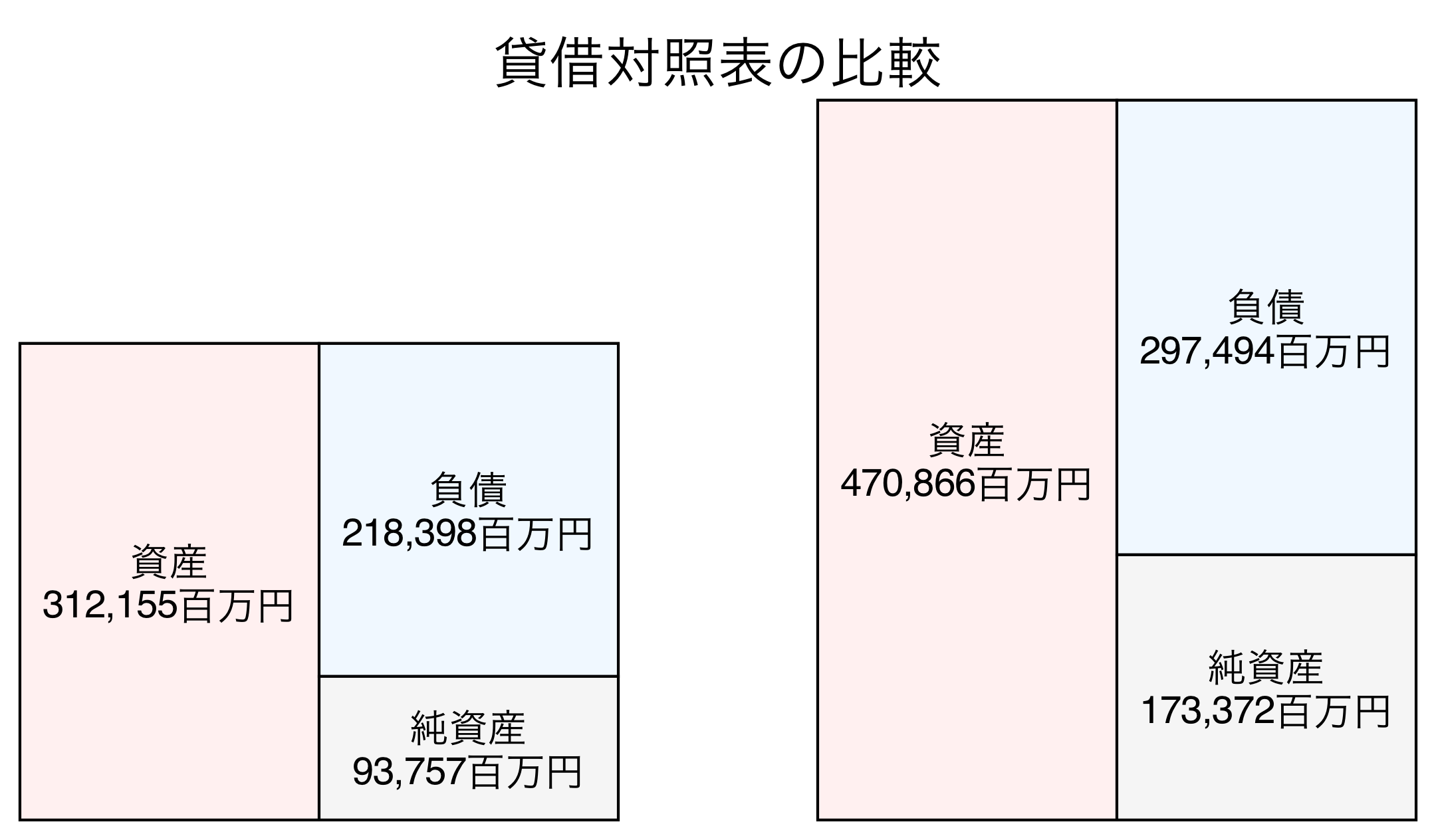 貸借対照表比較グラフ
