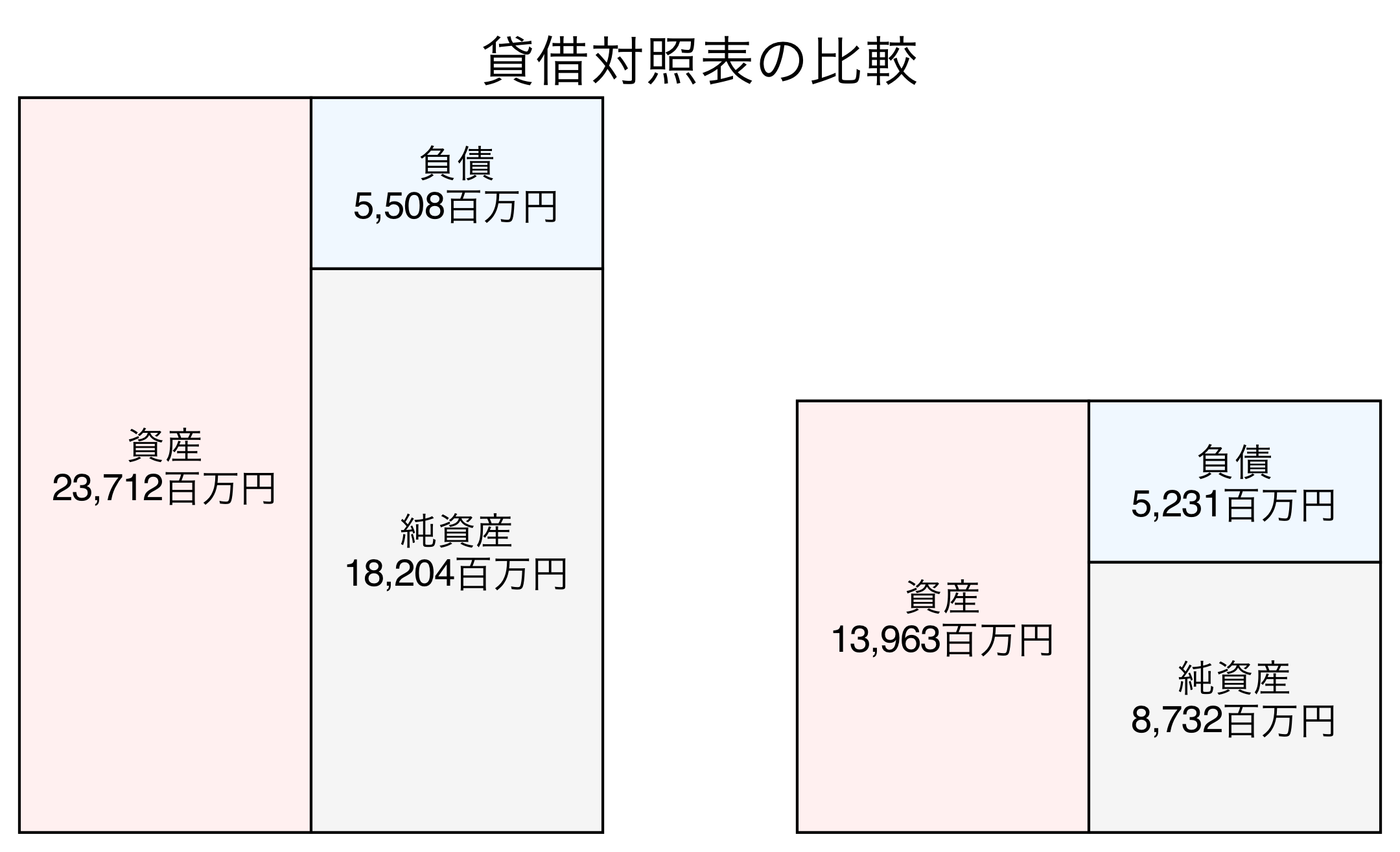 貸借対照表比較グラフ