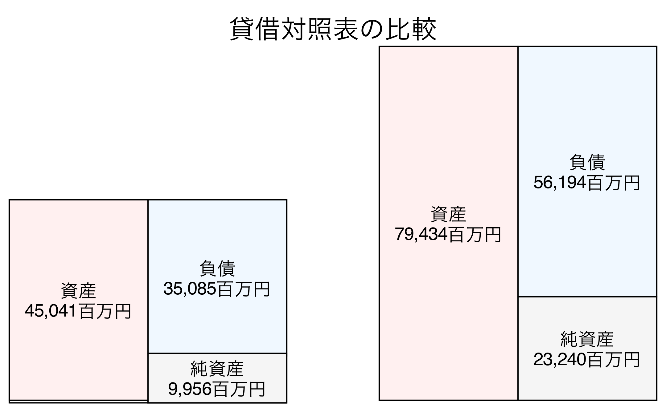 貸借対照表比較グラフ