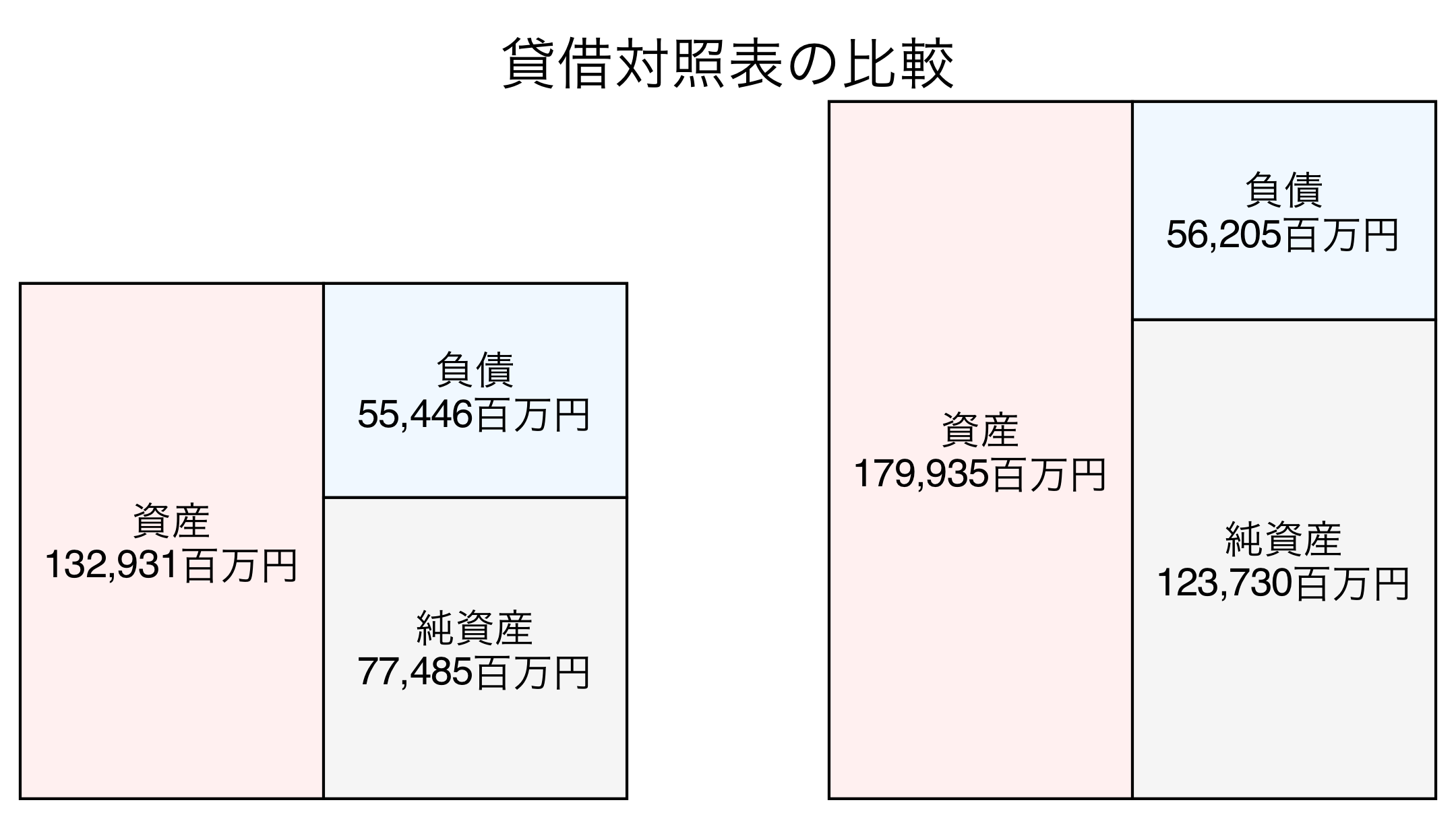 貸借対照表比較グラフ