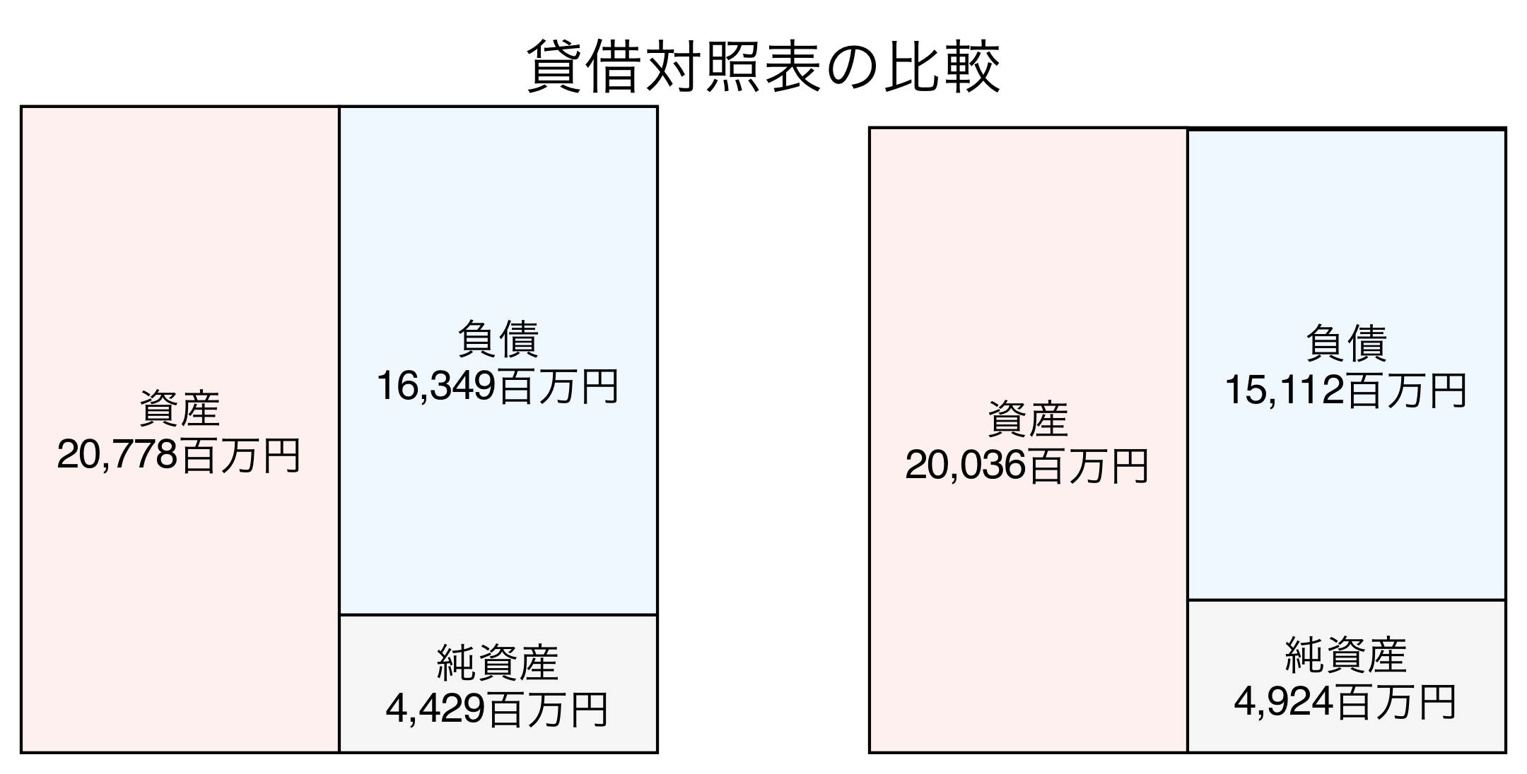貸借対照表比較グラフ