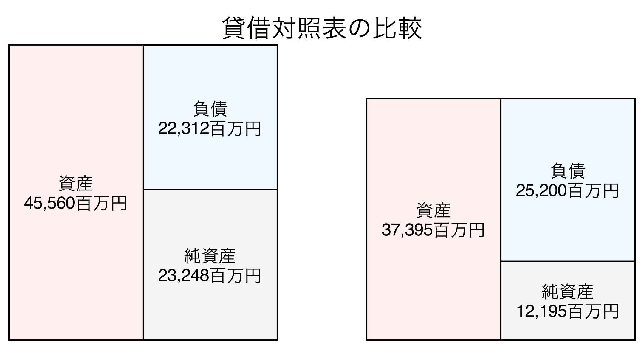 貸借対照表比較グラフ