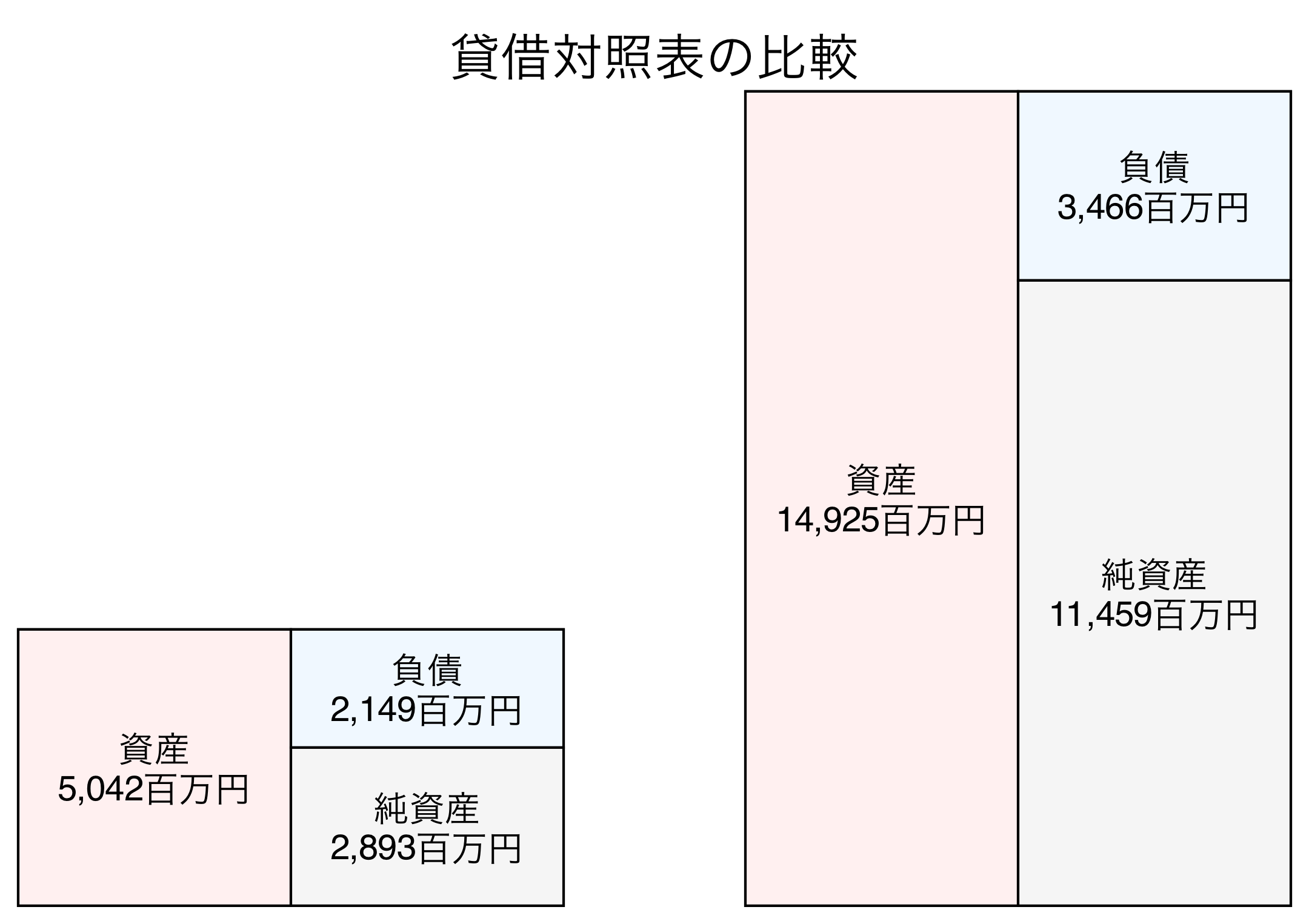 貸借対照表比較グラフ