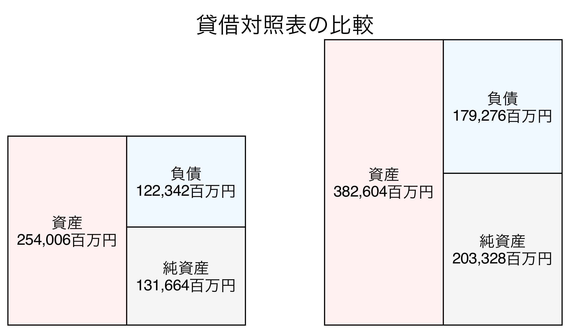 貸借対照表比較グラフ