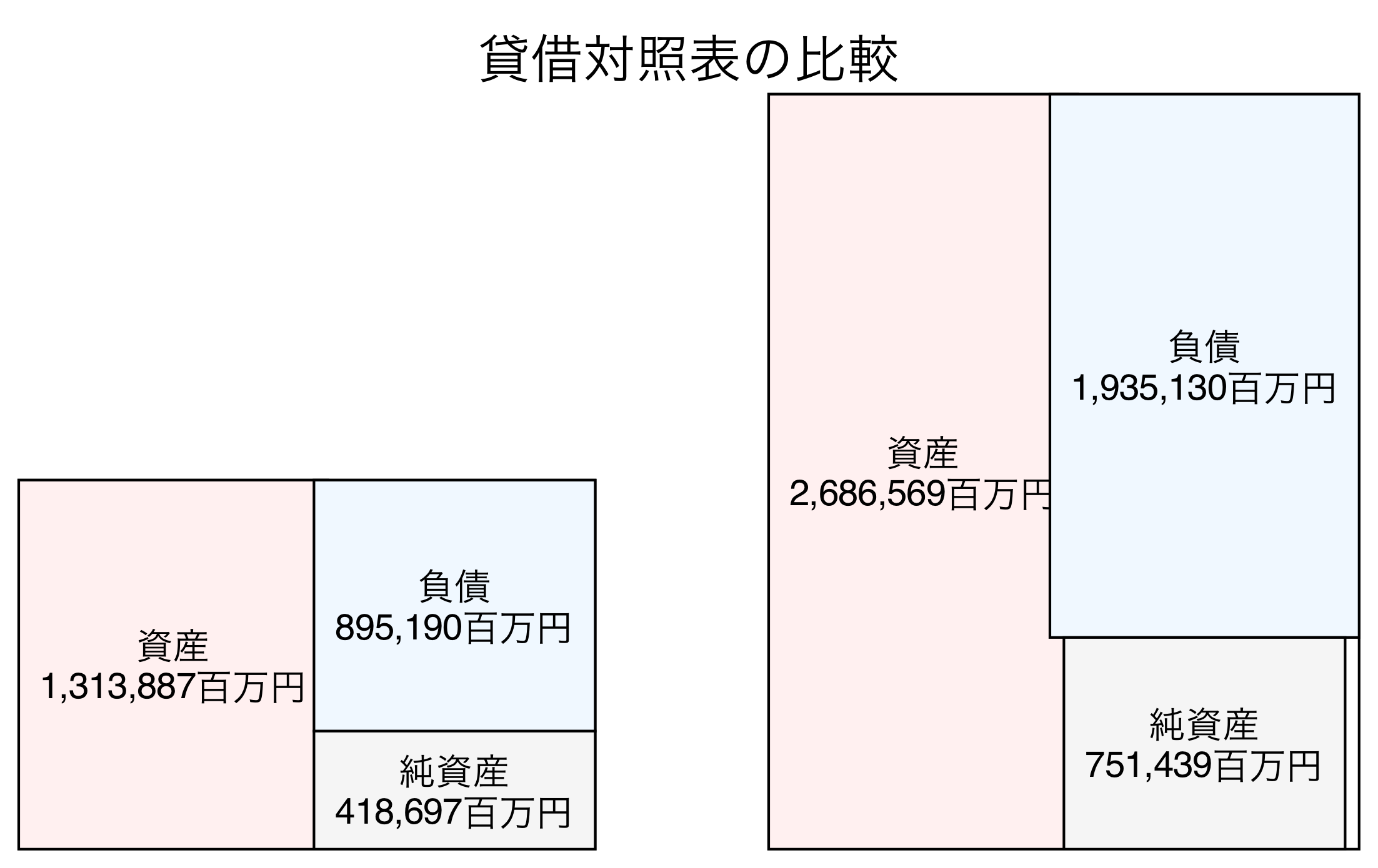 貸借対照表比較グラフ
