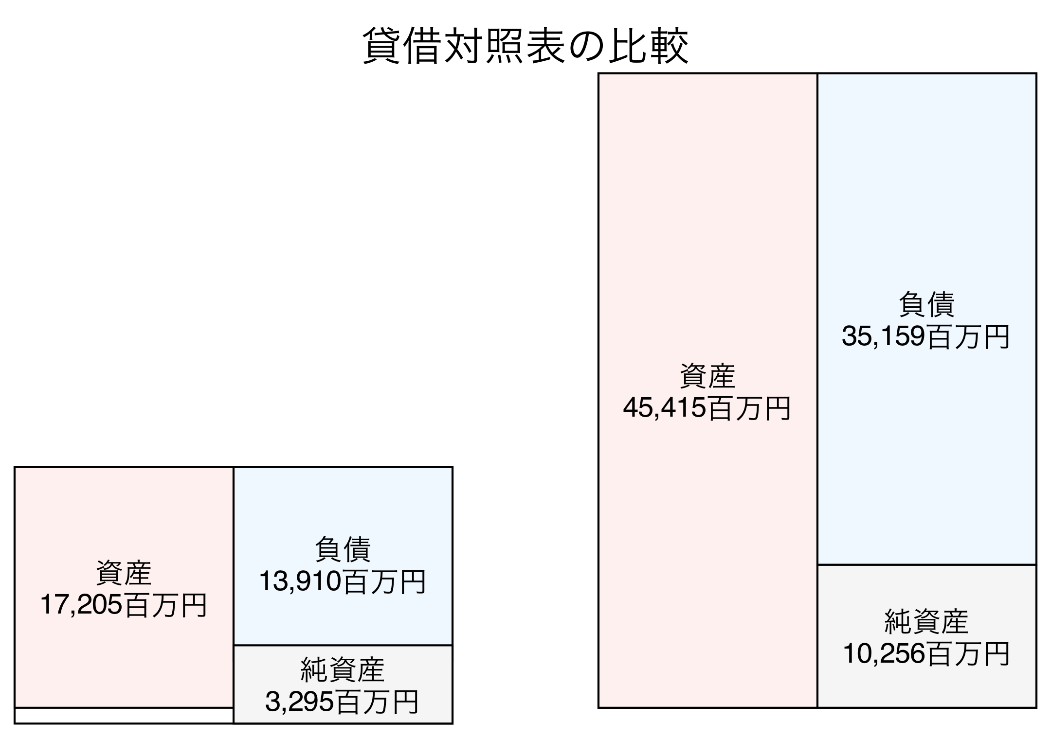 貸借対照表比較グラフ