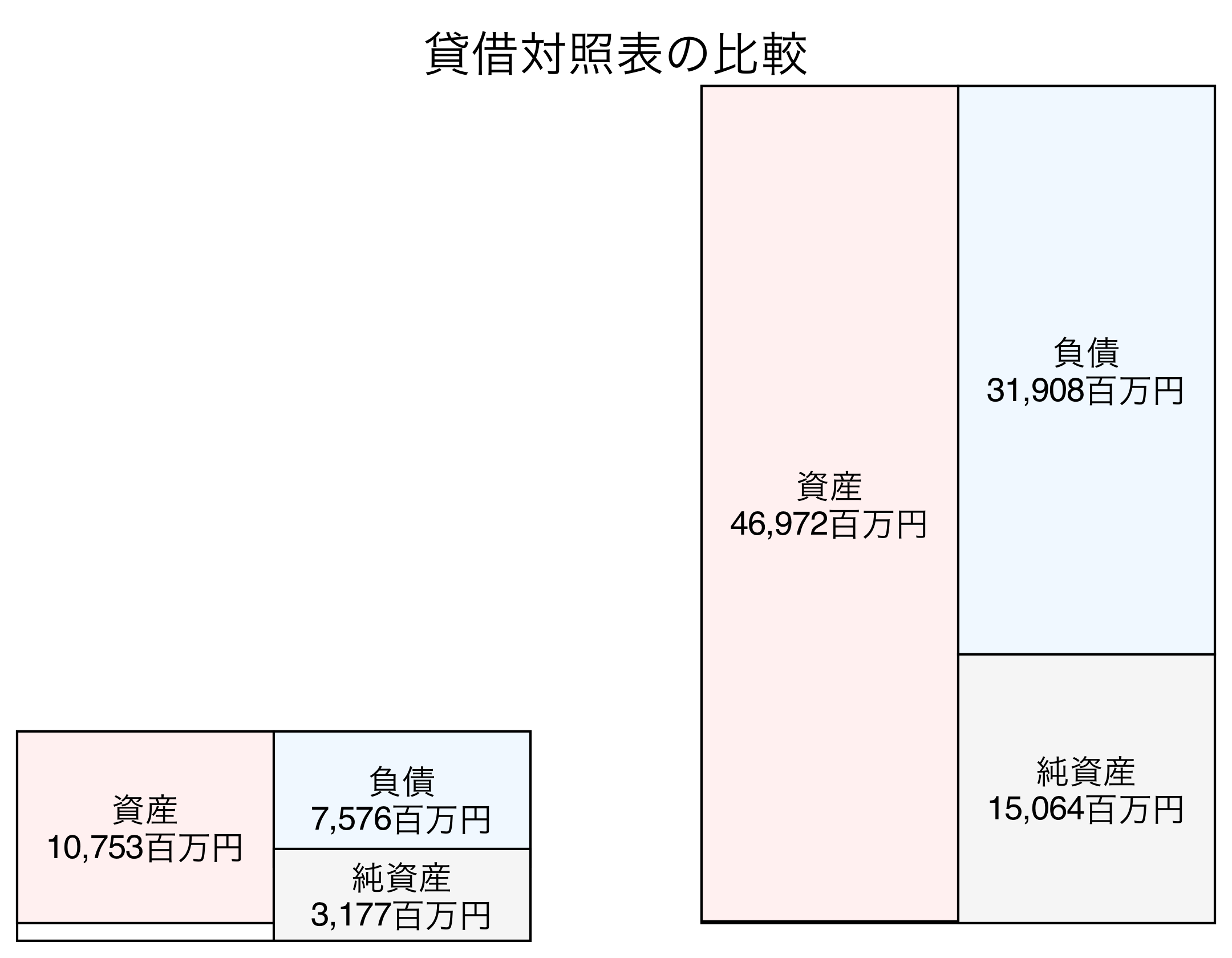 貸借対照表比較グラフ