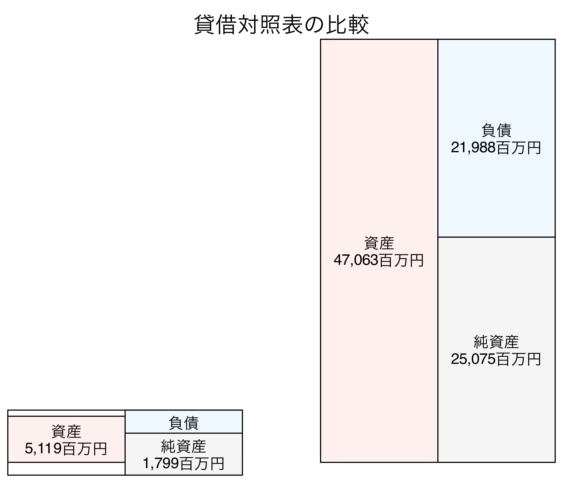 貸借対照表比較グラフ