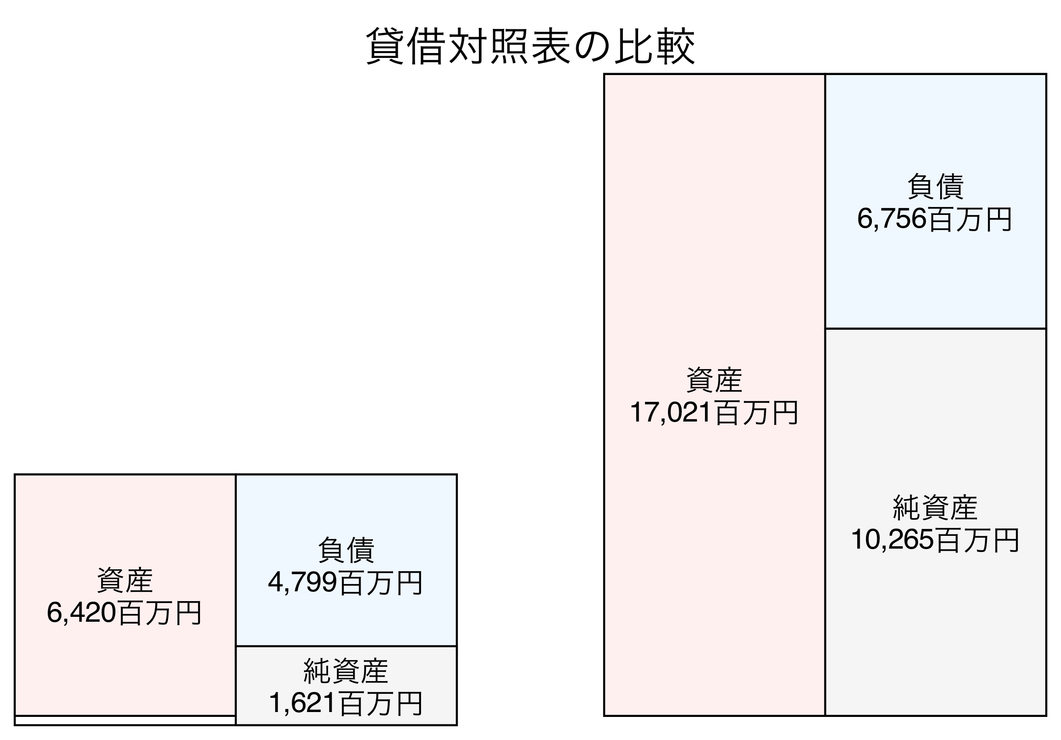 貸借対照表比較グラフ