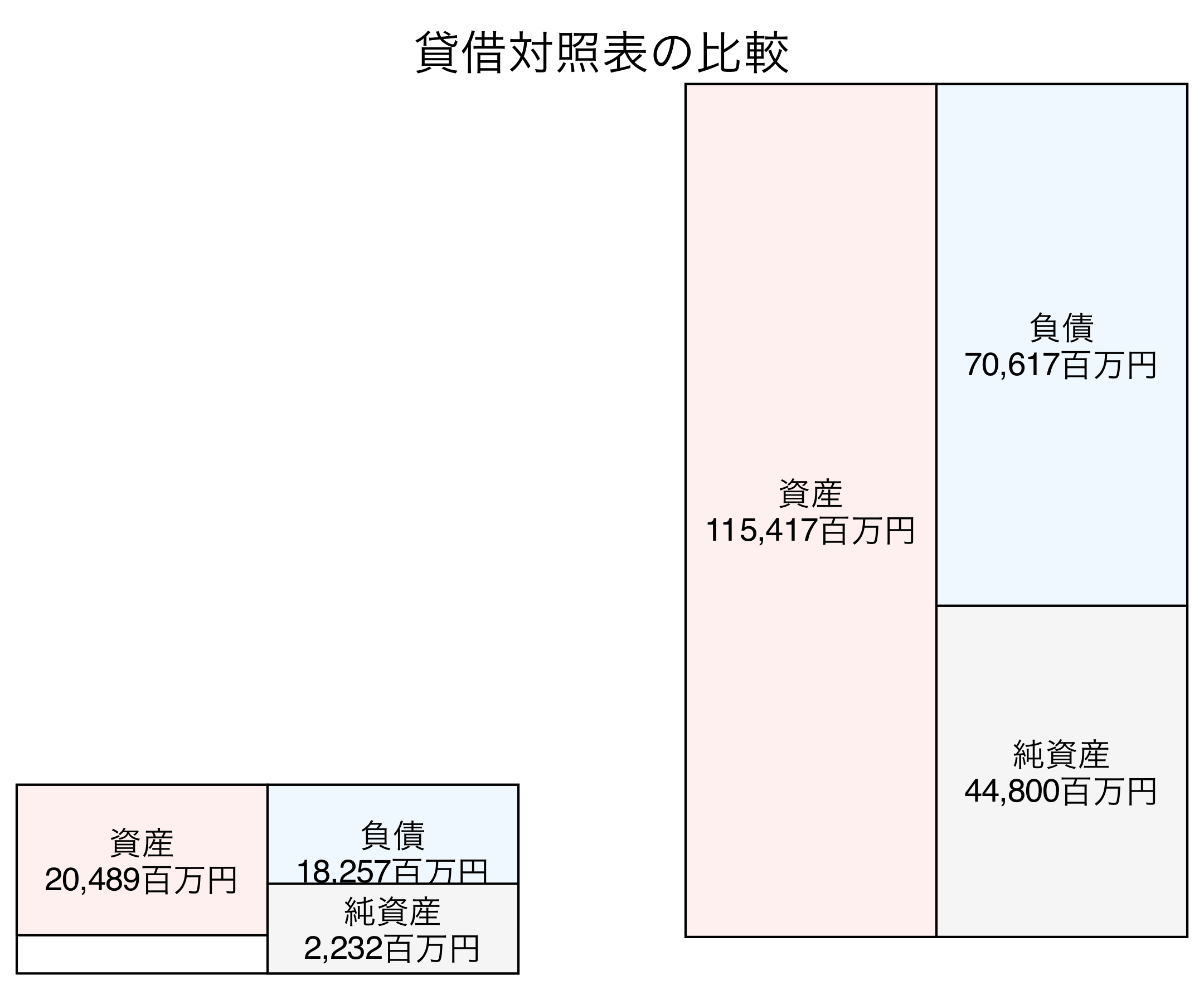 貸借対照表比較グラフ