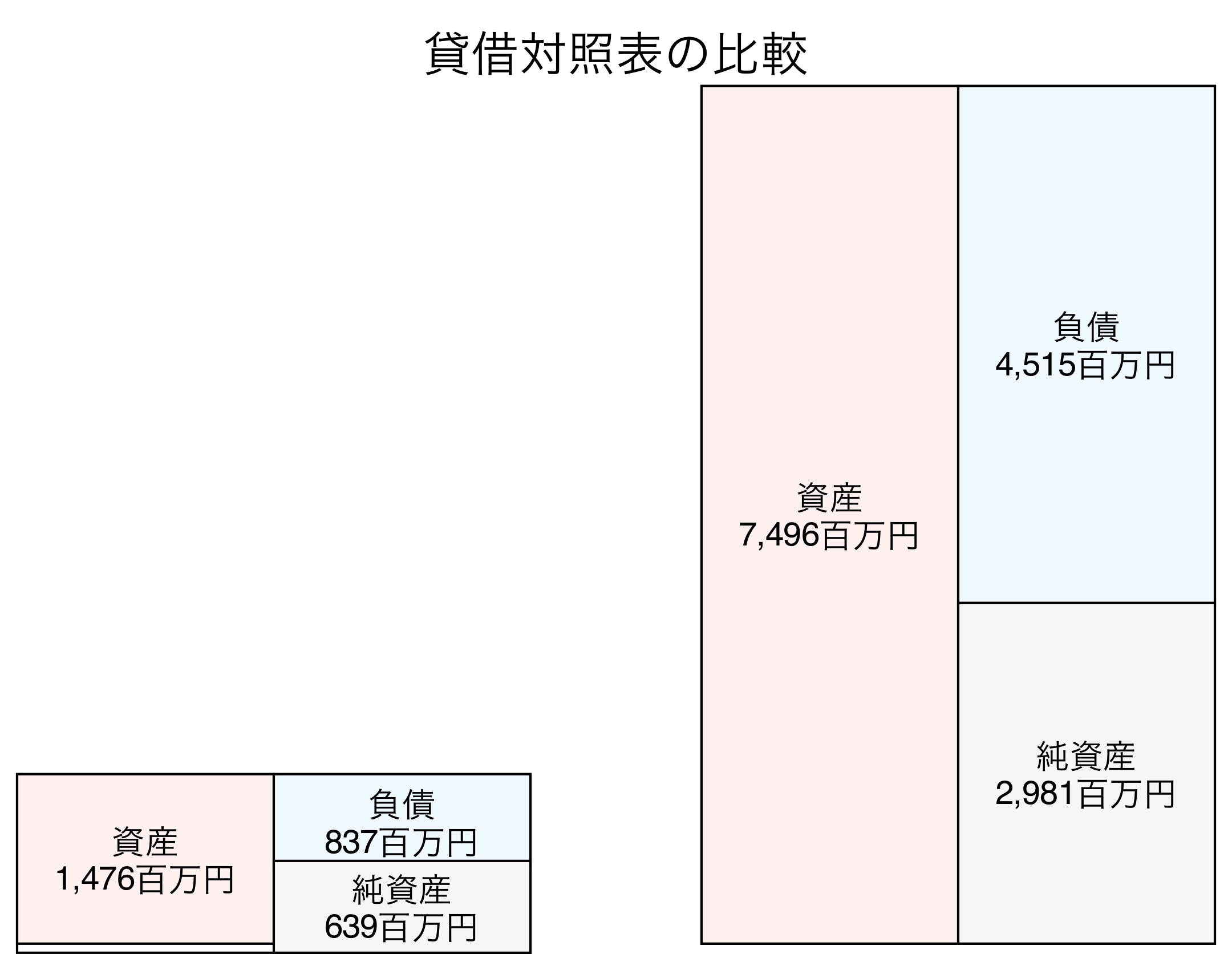 貸借対照表比較グラフ