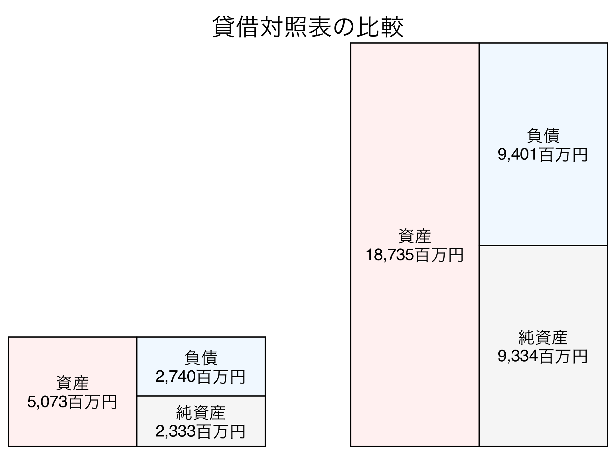 貸借対照表比較グラフ