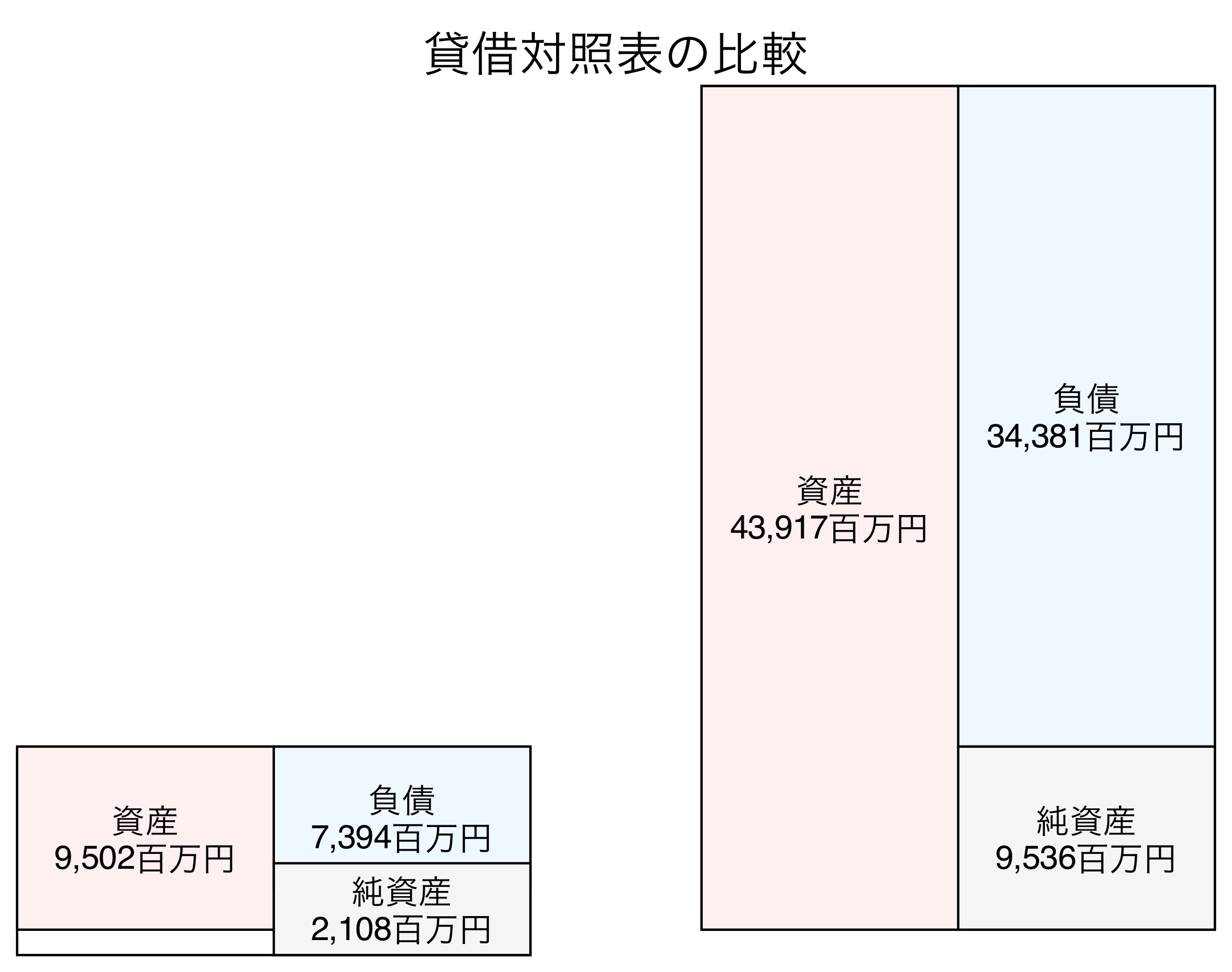 貸借対照表比較グラフ