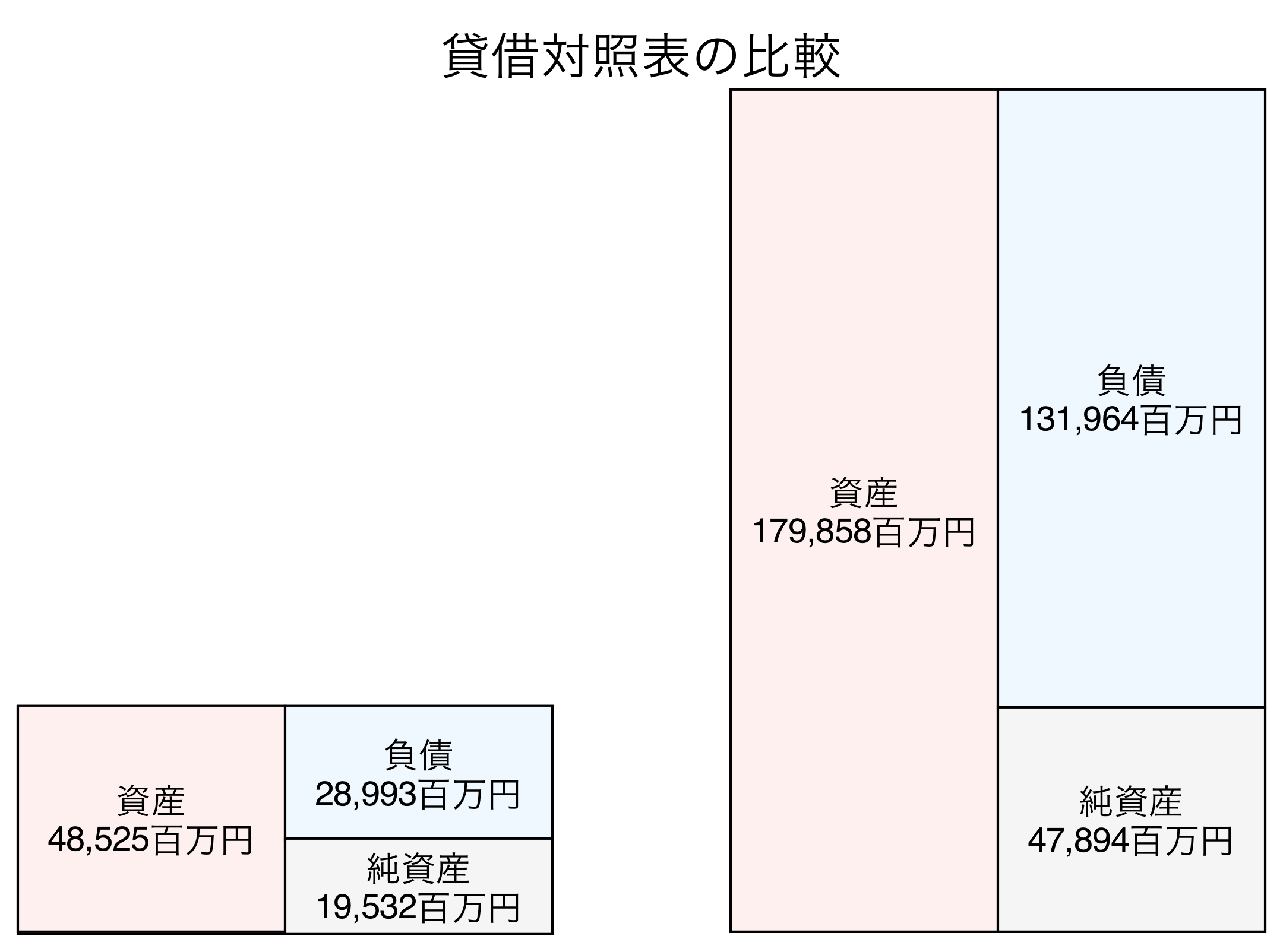 貸借対照表比較グラフ
