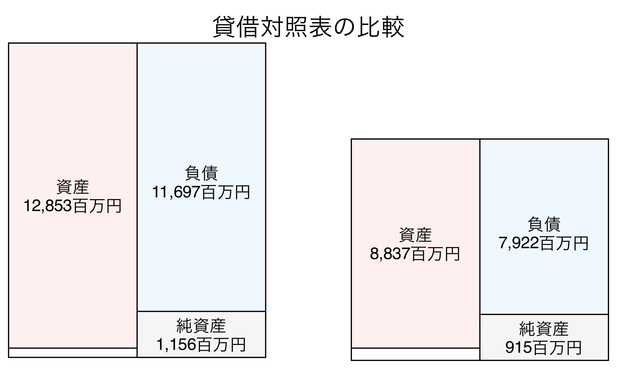 貸借対照表比較グラフ