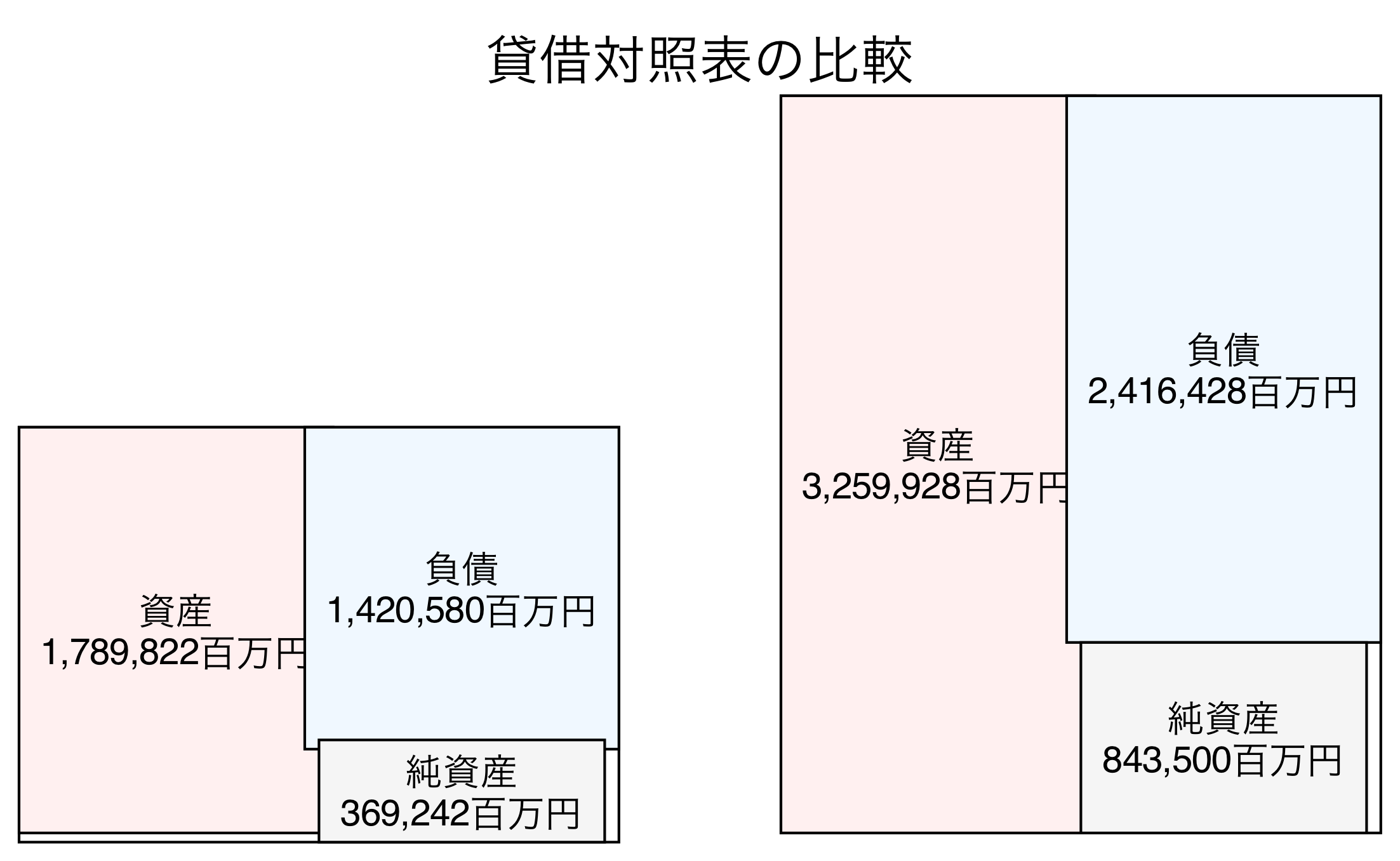 貸借対照表比較グラフ