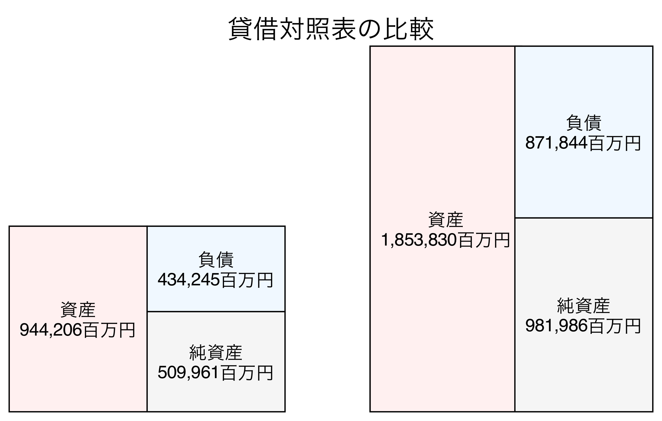 貸借対照表比較グラフ