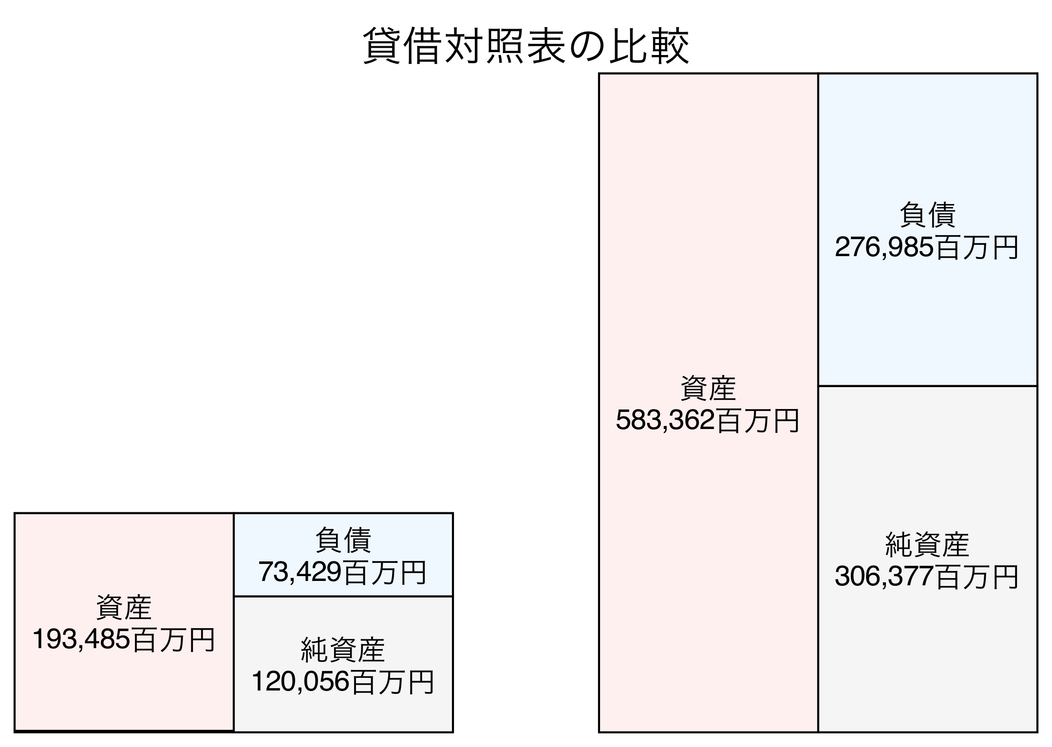 貸借対照表の比較図