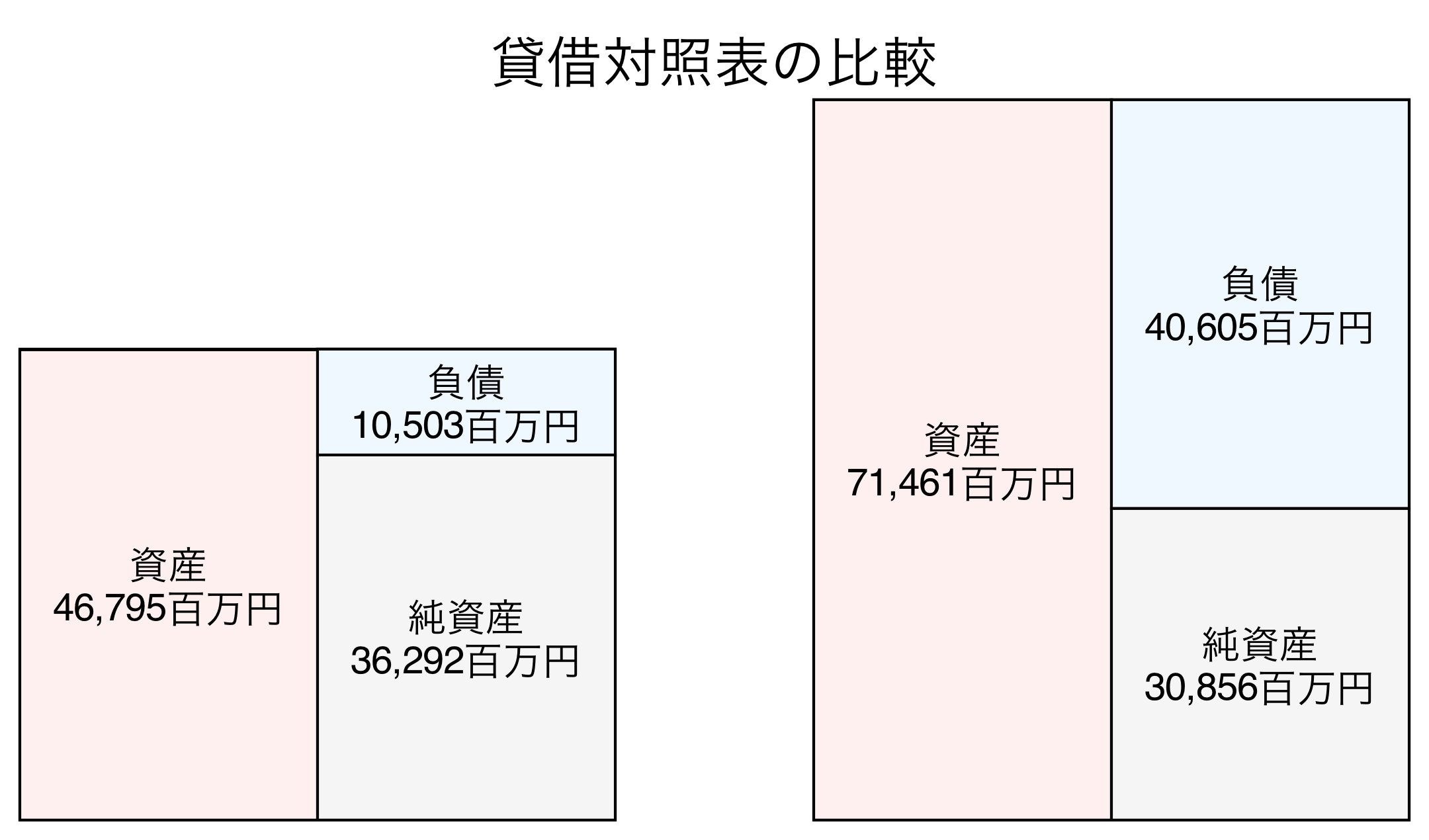 貸借対照表の比較図