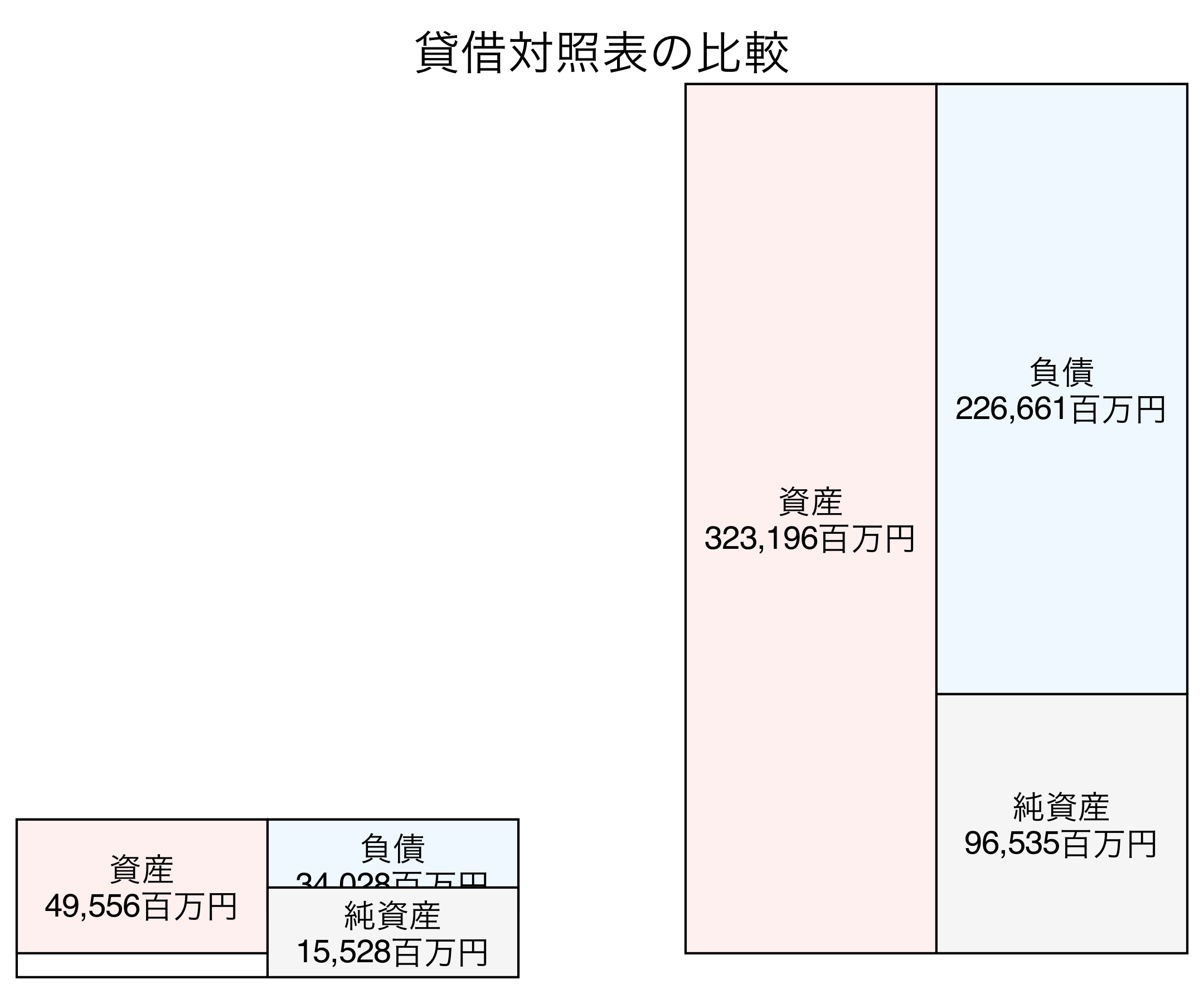 貸借対照表の比較図