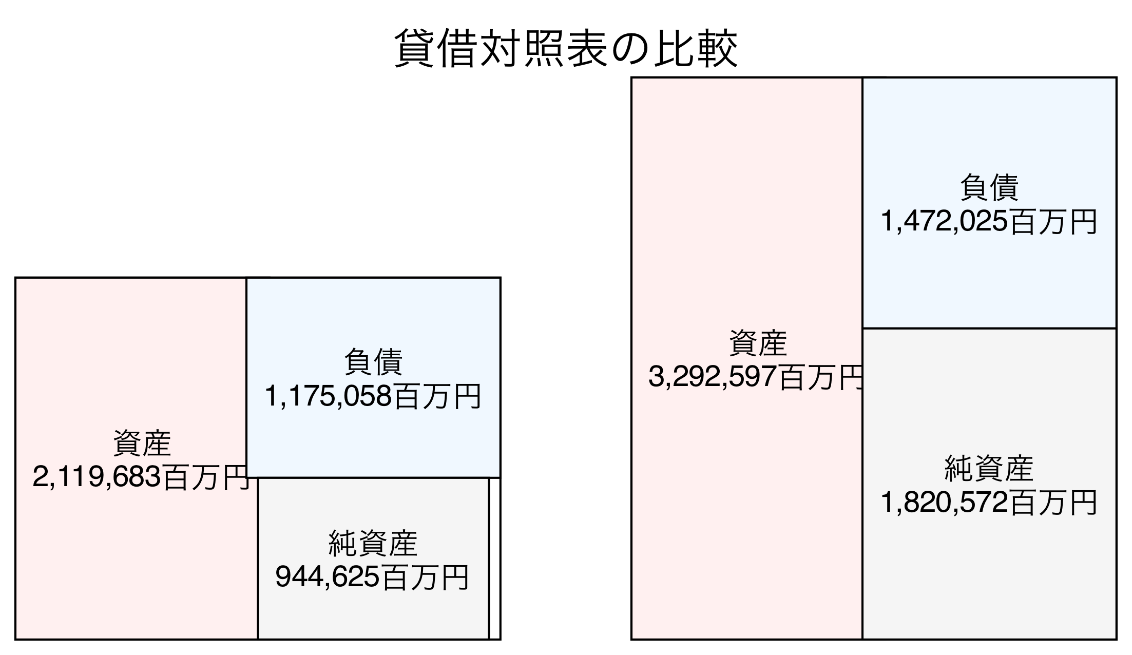 貸借対照表の比較図