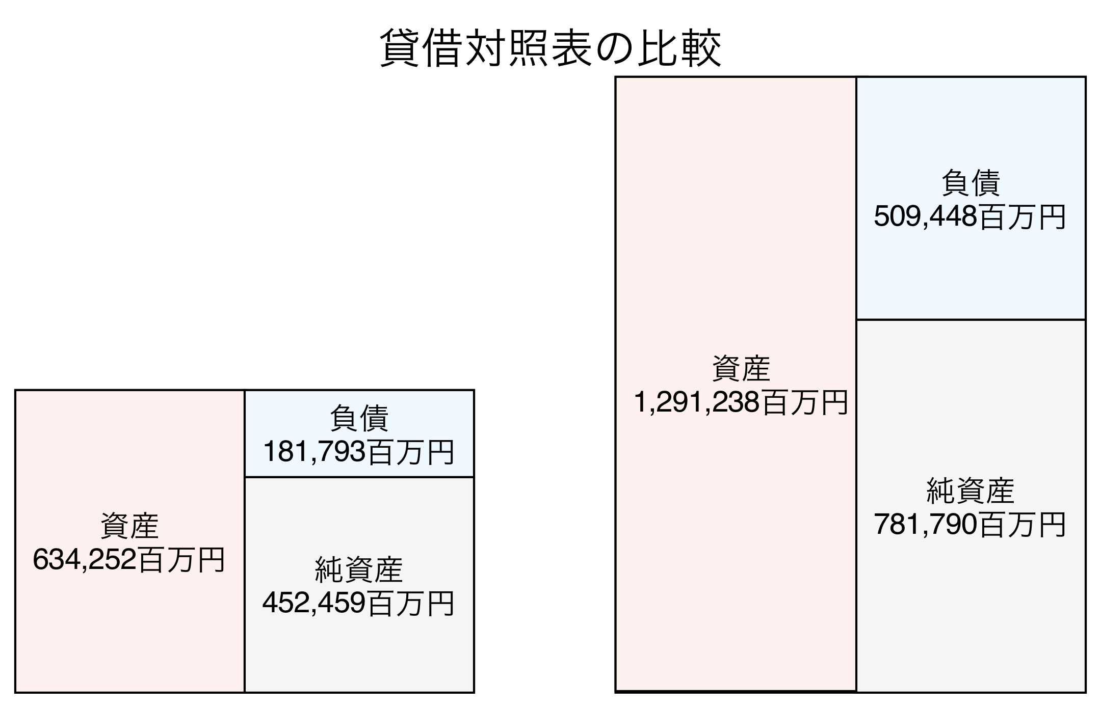 貸借対照表の比較図