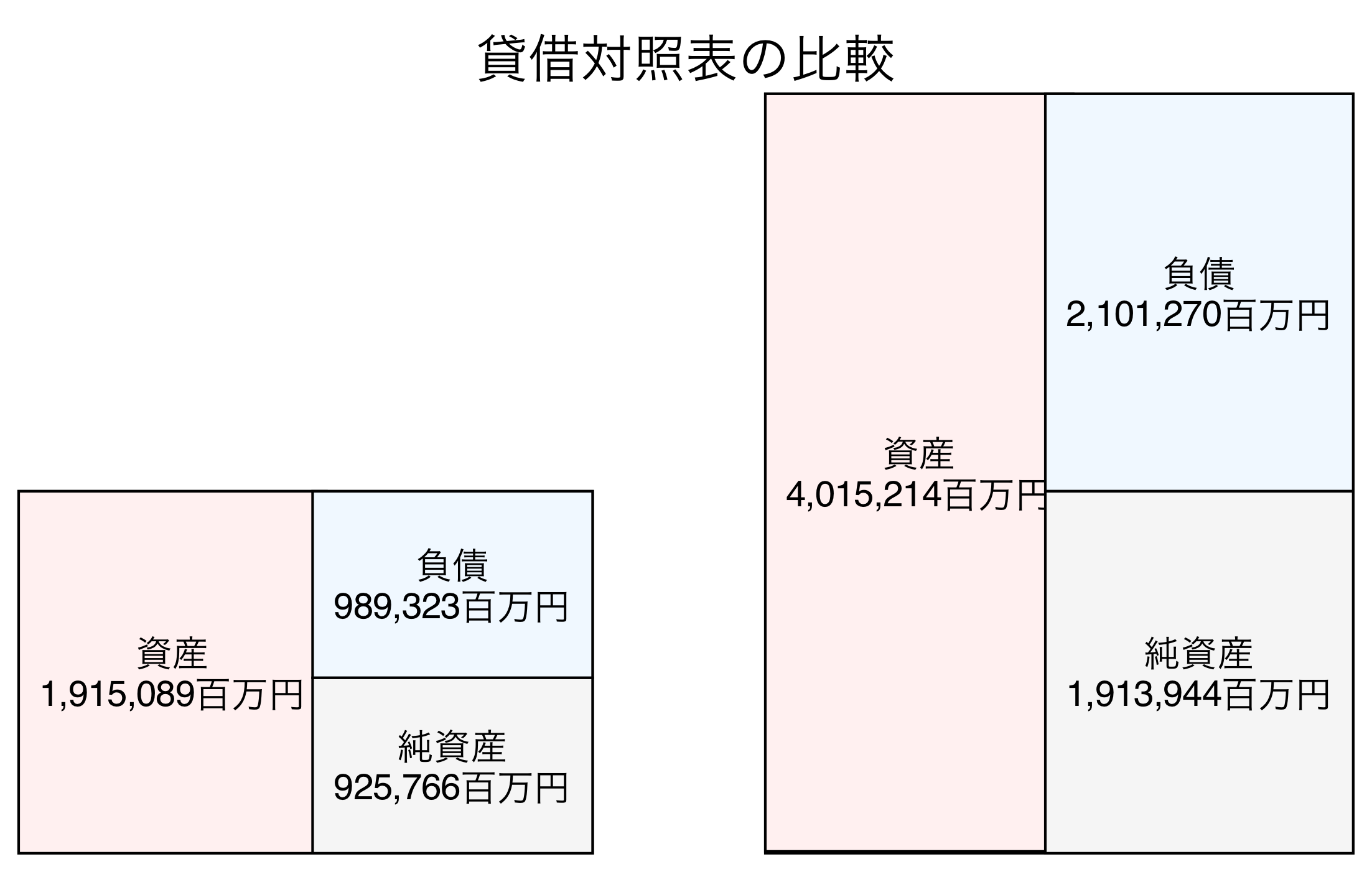 貸借対照表の比較図
