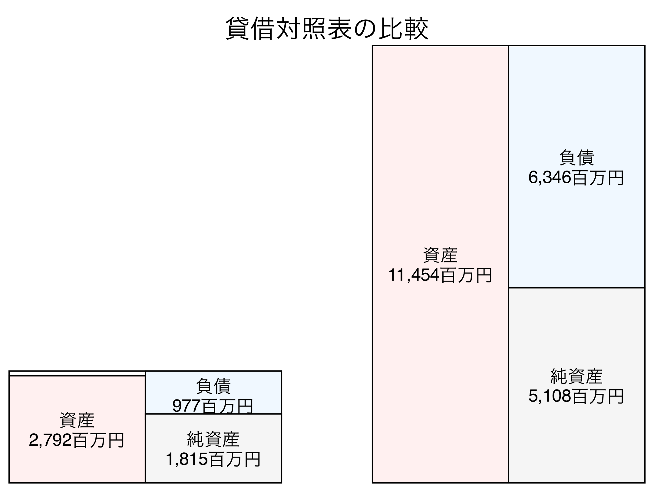 貸借対照表の比較図