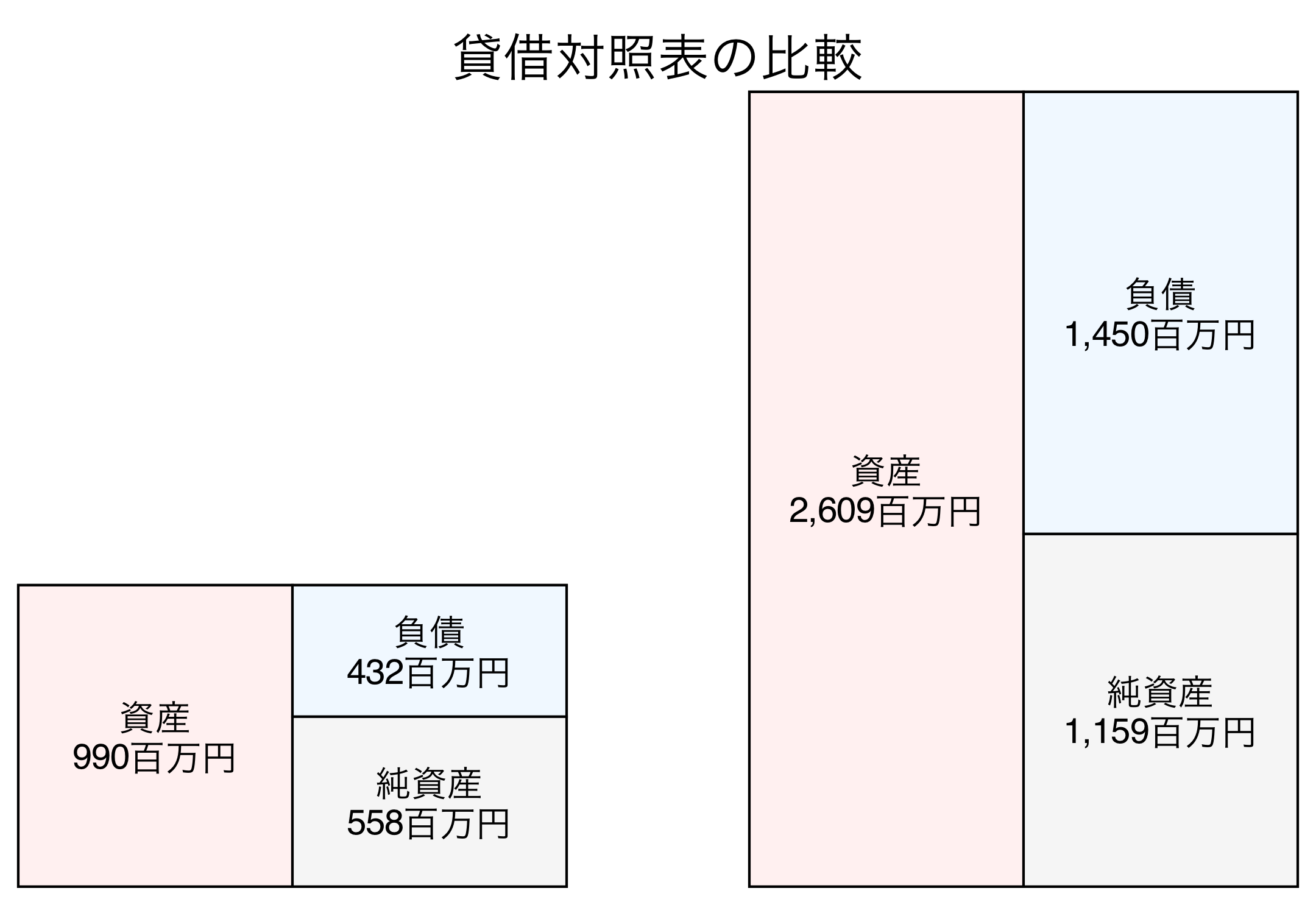 貸借対照表の比較図