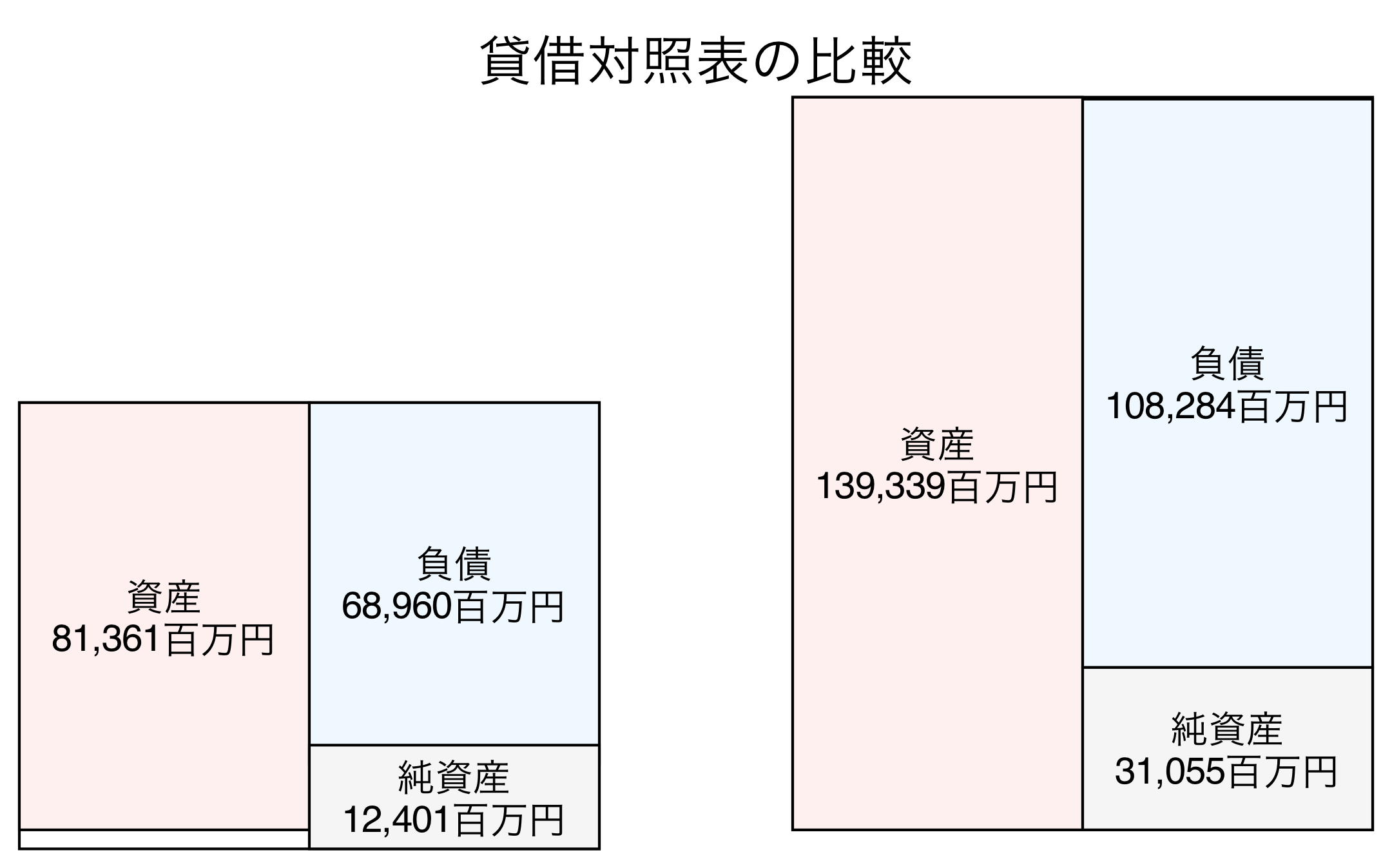 貸借対照表の比較図