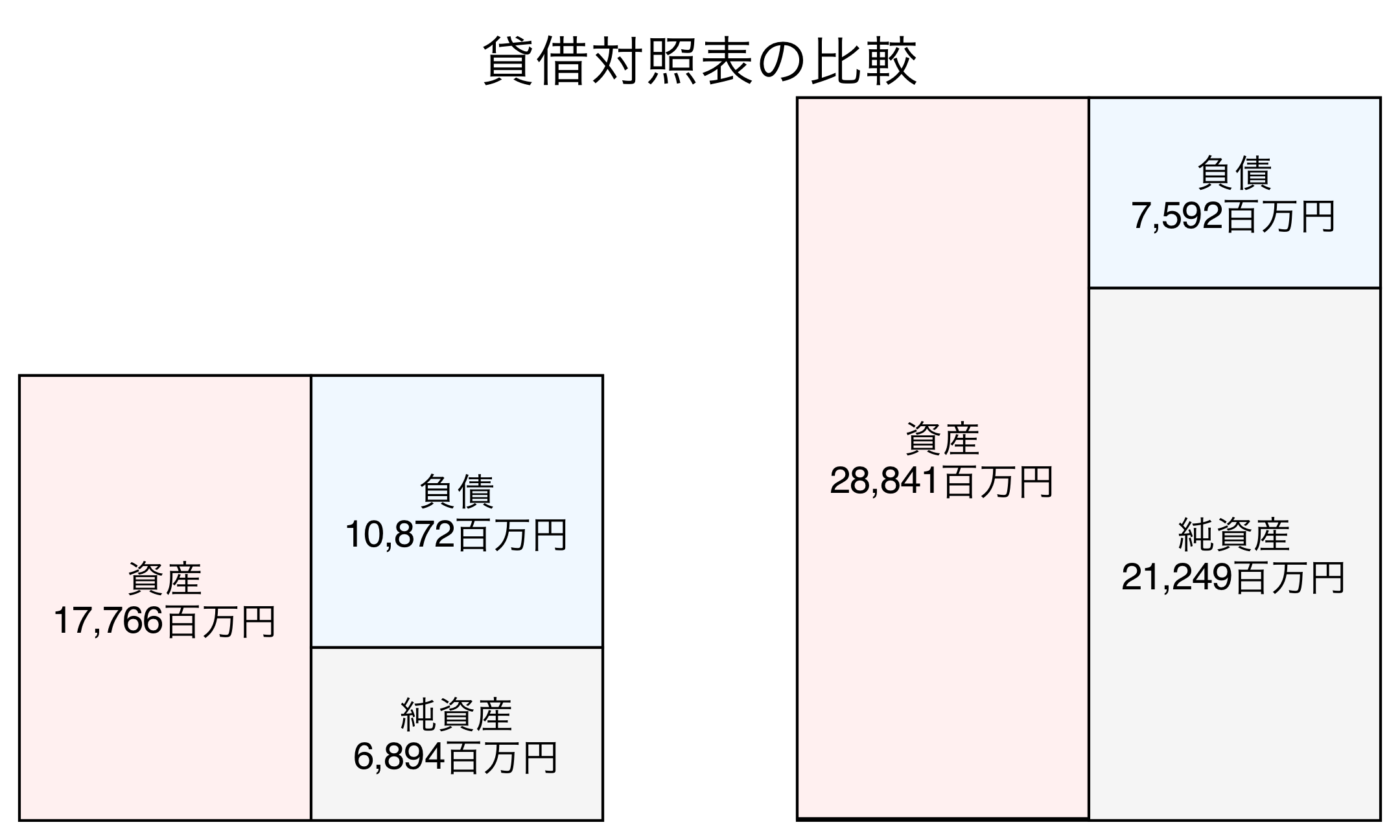貸借対照表の比較図