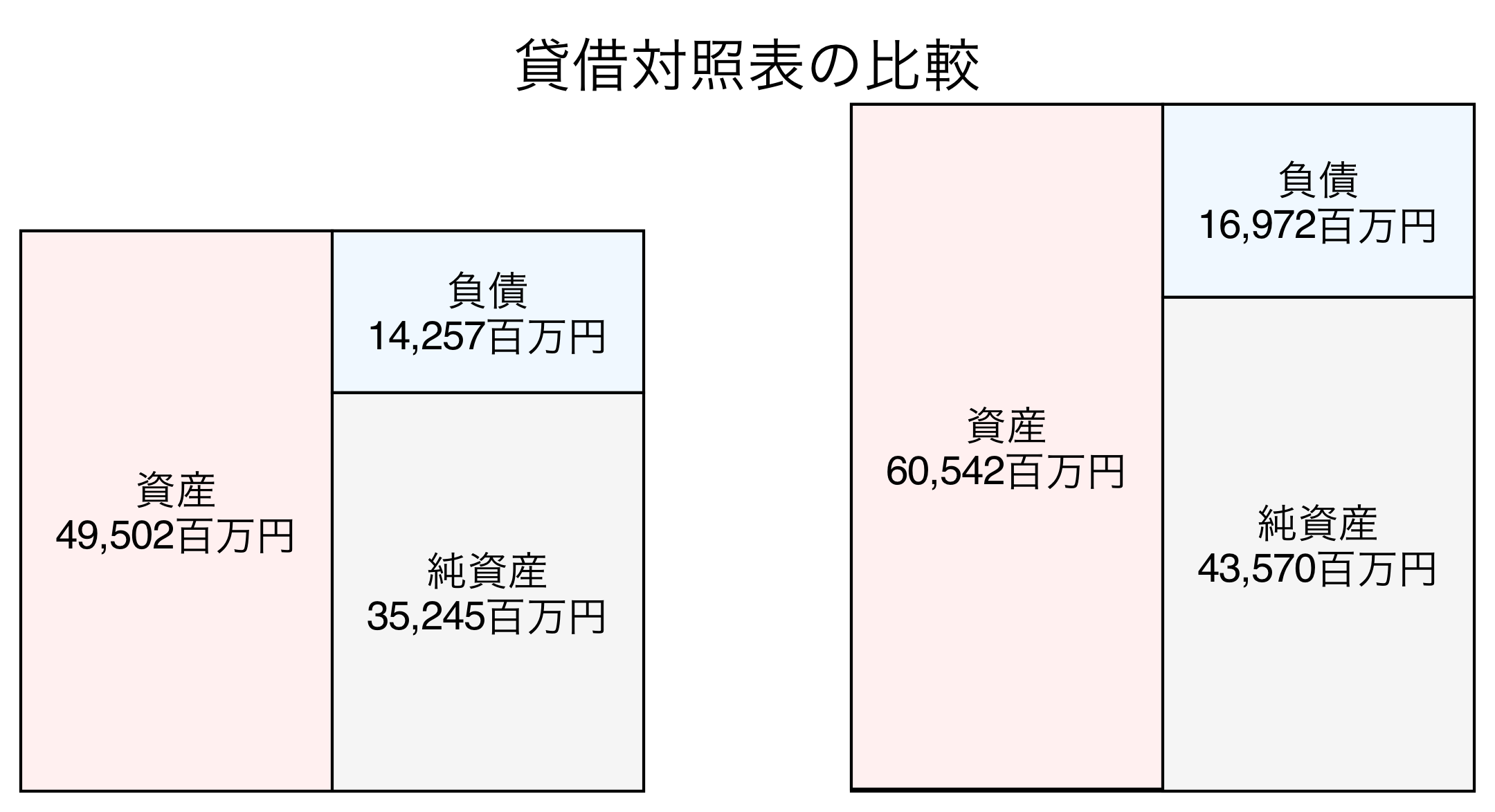 貸借対照表の比較図