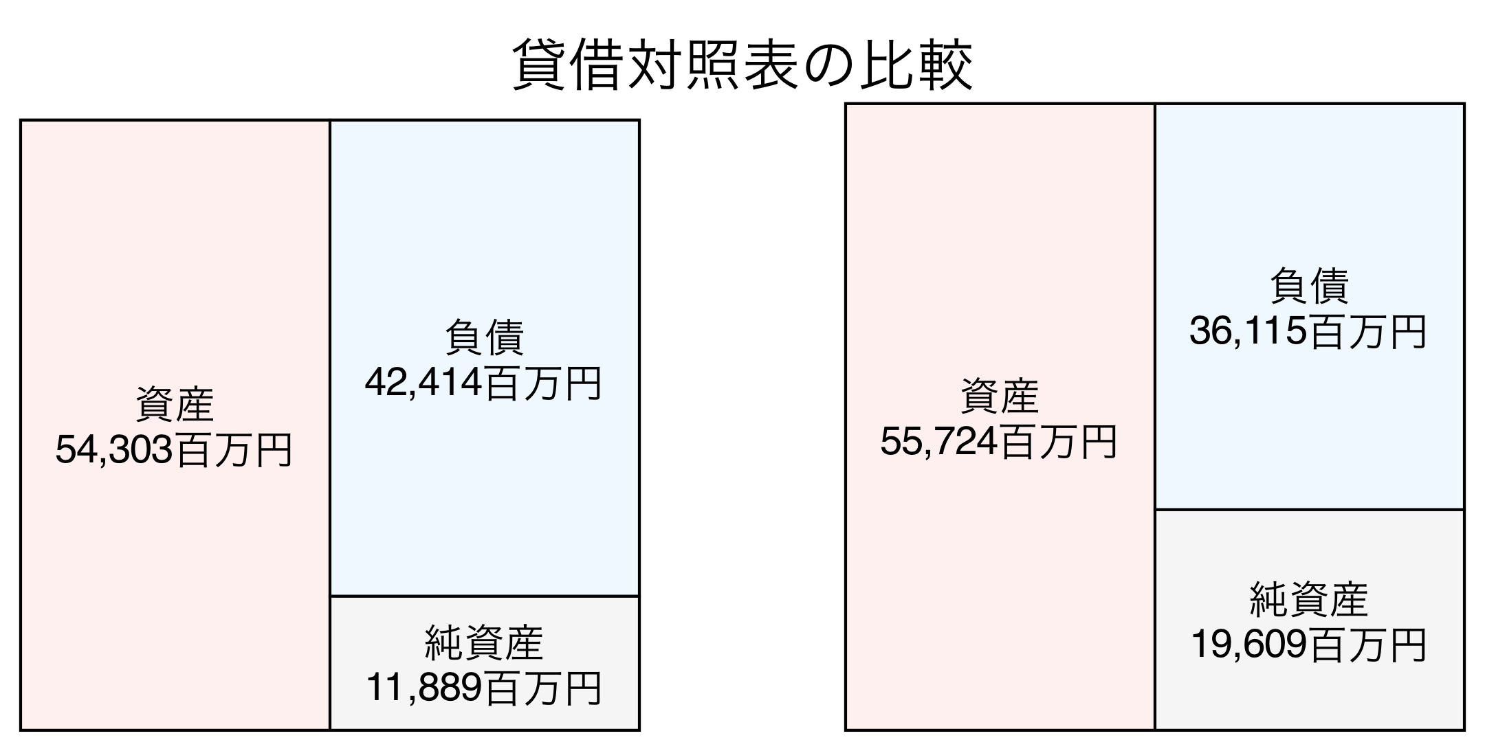 貸借対照表の比較図