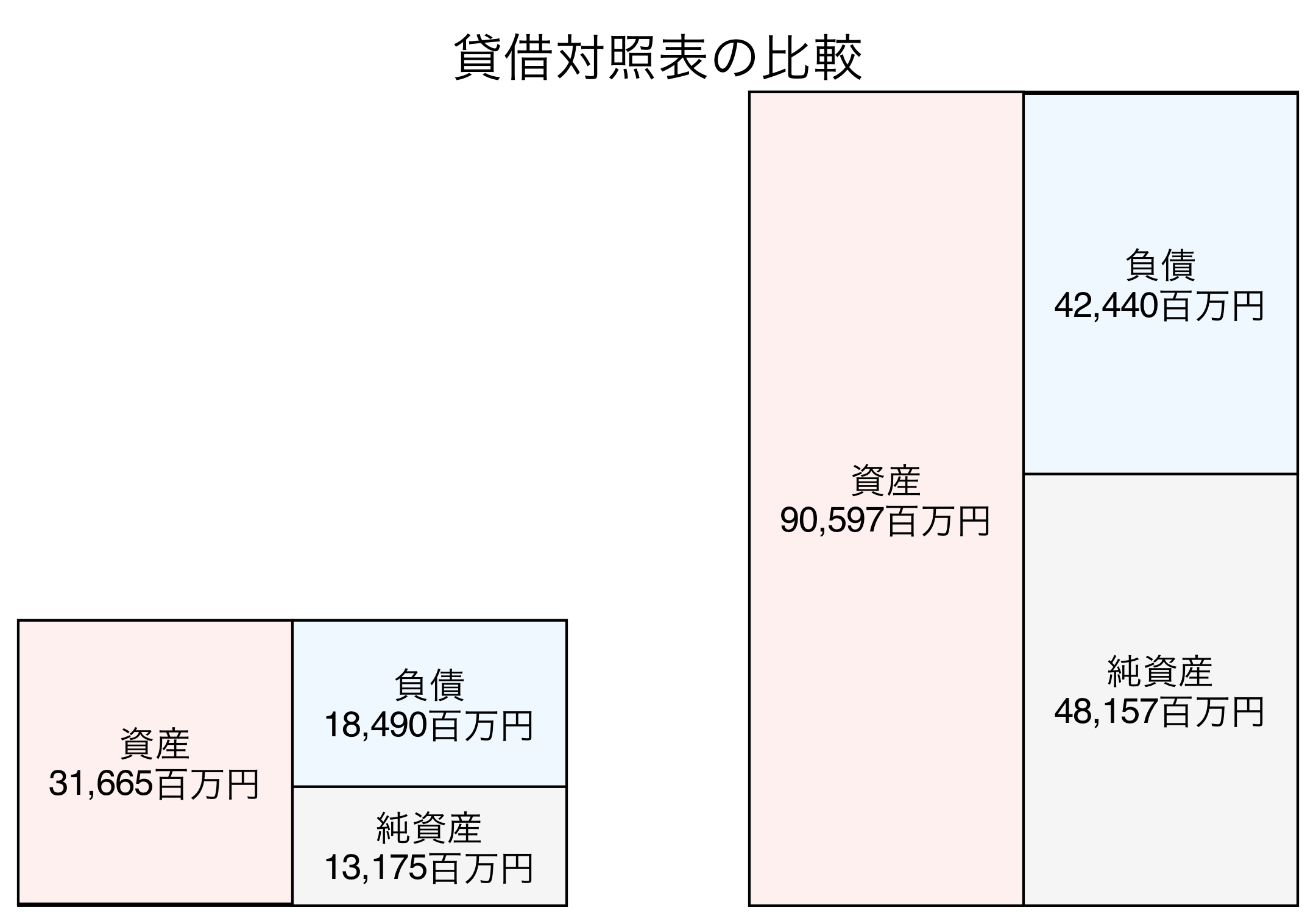 貸借対照表の比較図