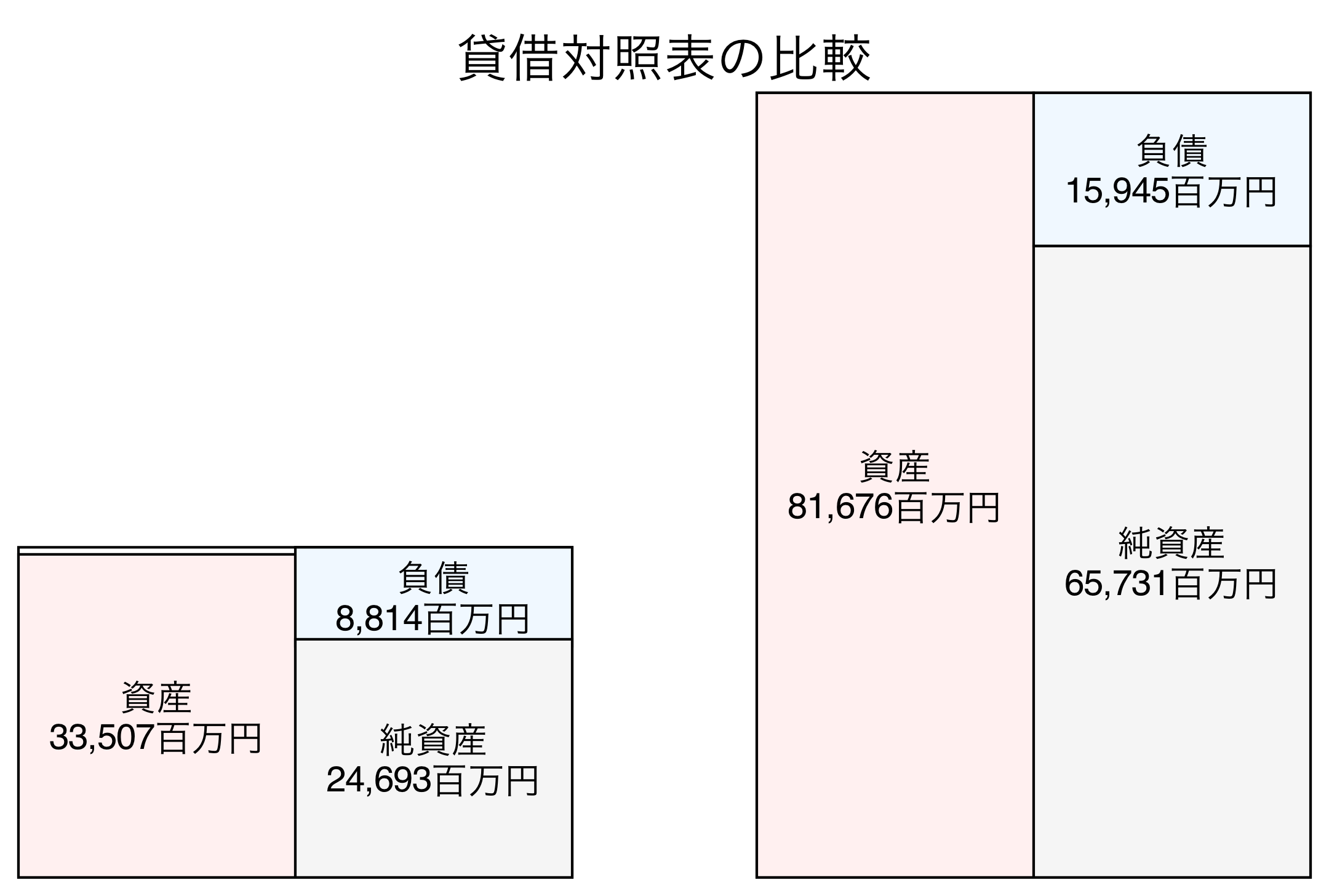 貸借対照表の比較図