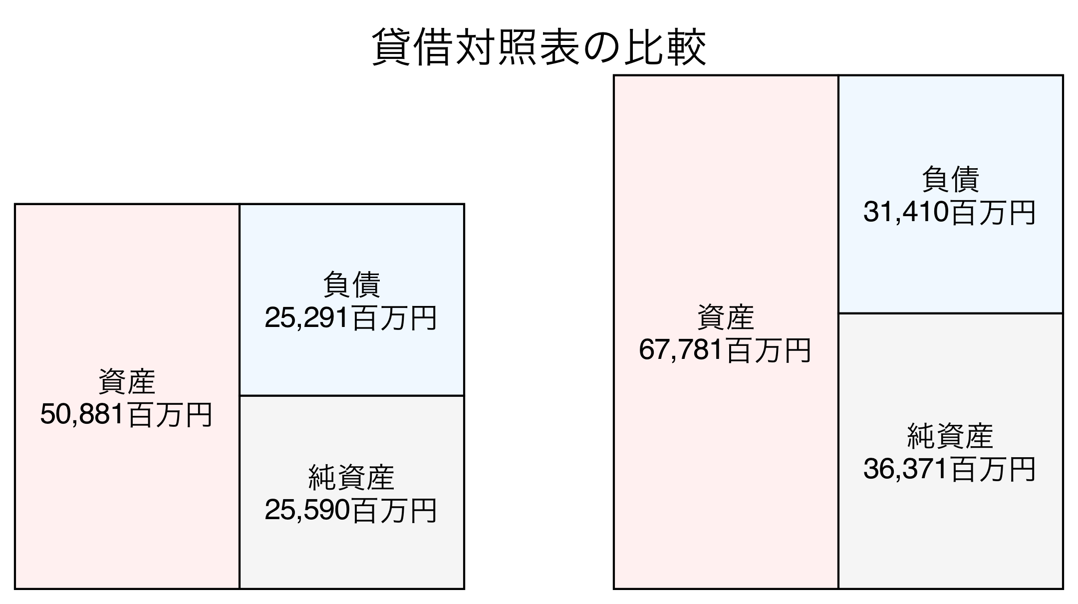 貸借対照表の比較図