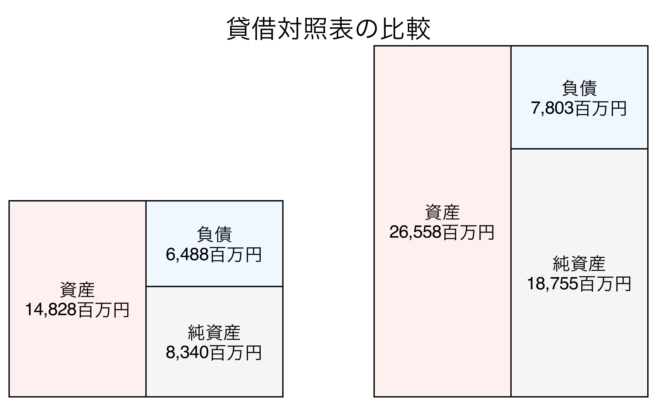 貸借対照表の比較図