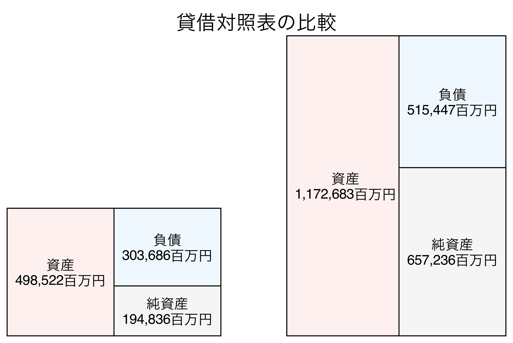 貸借対照表の比較図