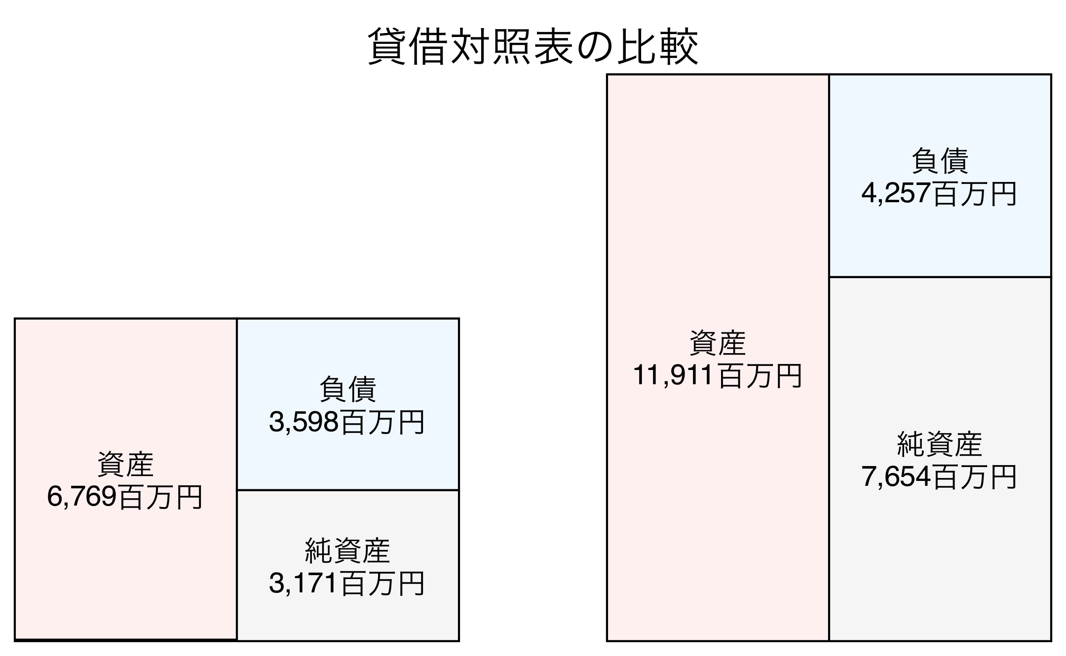 貸借対照表の比較図