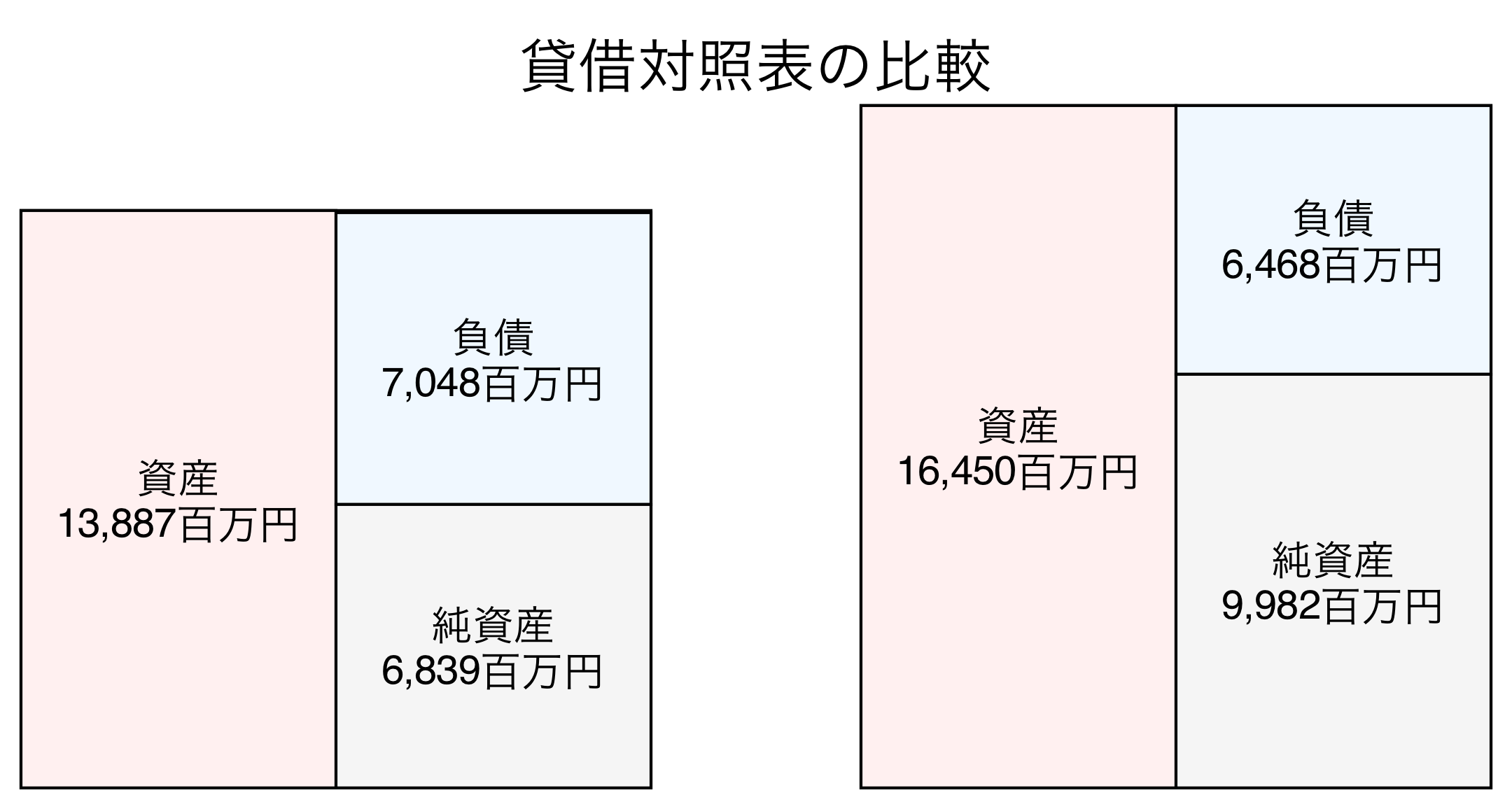 貸借対照表の比較図
